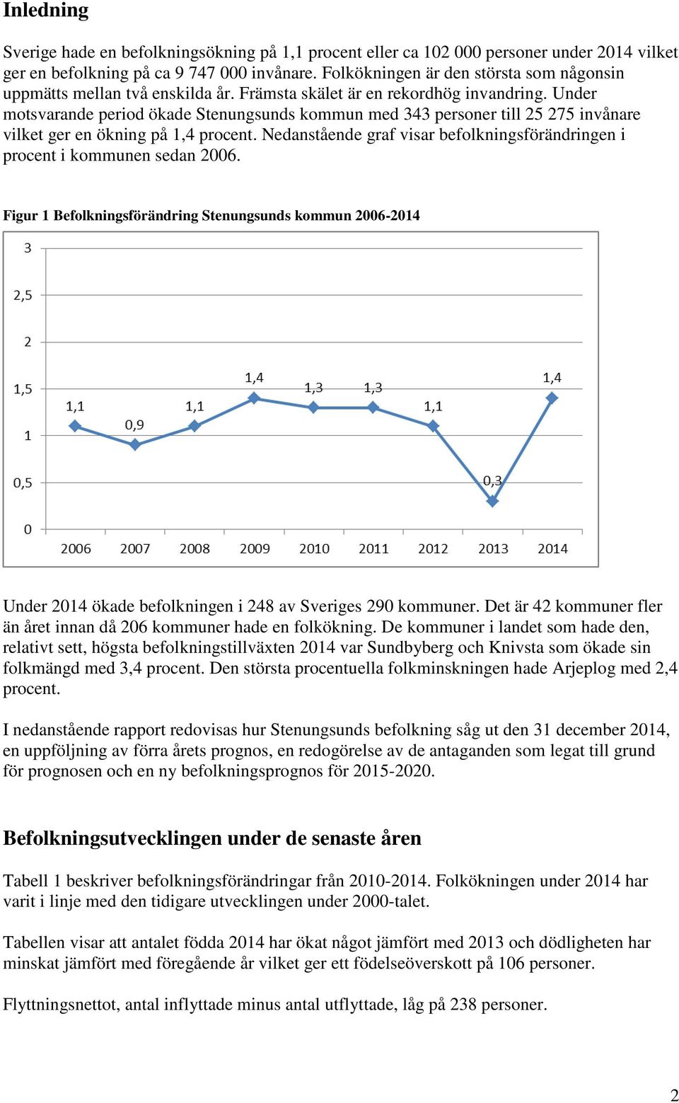 Under motsvarande period ökade Stenungsunds kommun med 343 personer till 25 275 invånare vilket ger en ökning på 1,4 procent.