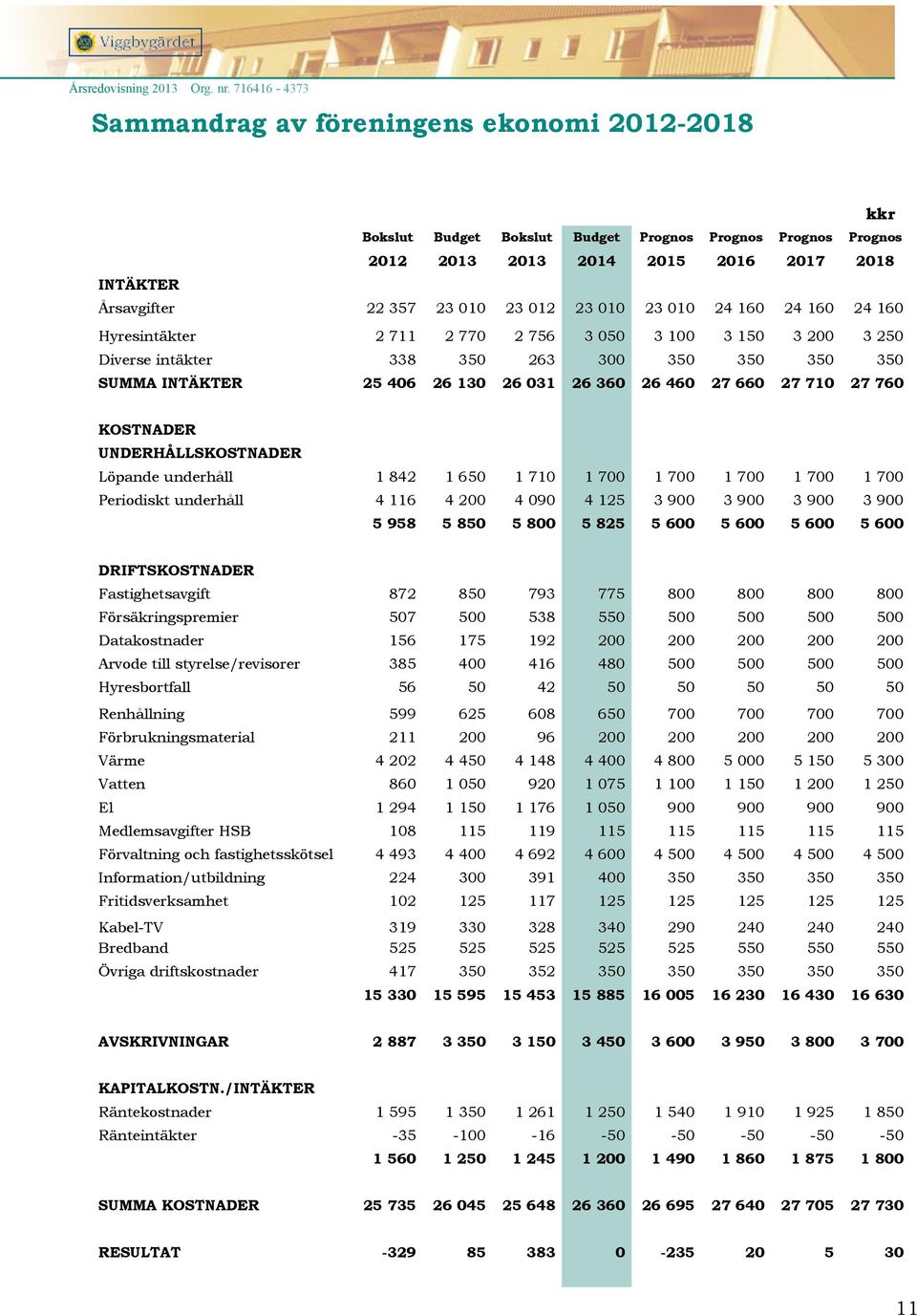 710 27 760 KOSTNADER UNDERHÅLLSKOSTNADER Löpande underhåll 1 842 1 650 1 710 1 700 1 700 1 700 1 700 1 700 Periodiskt underhåll 4 116 4 200 4 090 4 125 3 900 3 900 3 900 3 900 5 958 5 850 5 800 5 825