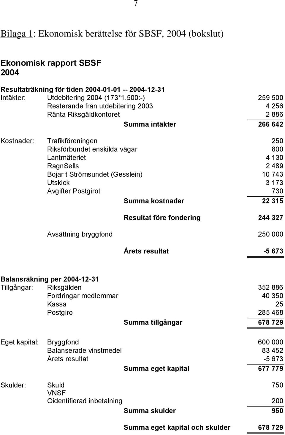 RagnSells 2 489 Bojar t Strömsundet (Gesslein) 10 743 Utskick 3 173 Avgifter Postgirot 730 Summa kostnader 22 315 Resultat före fondering 244 327 Avsättning bryggfond 250 000 Årets resultat -5 673