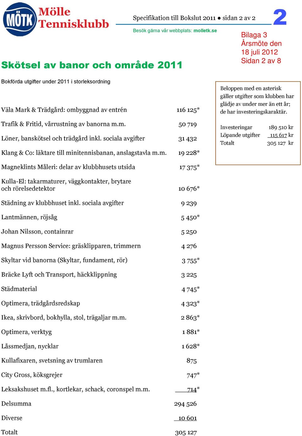 av under mer än ett år; de har investeringskaraktär. Trafik & Fritid, vårrustning av banorna m.m. 50 719 Löner, banskötsel och trädgård inkl.