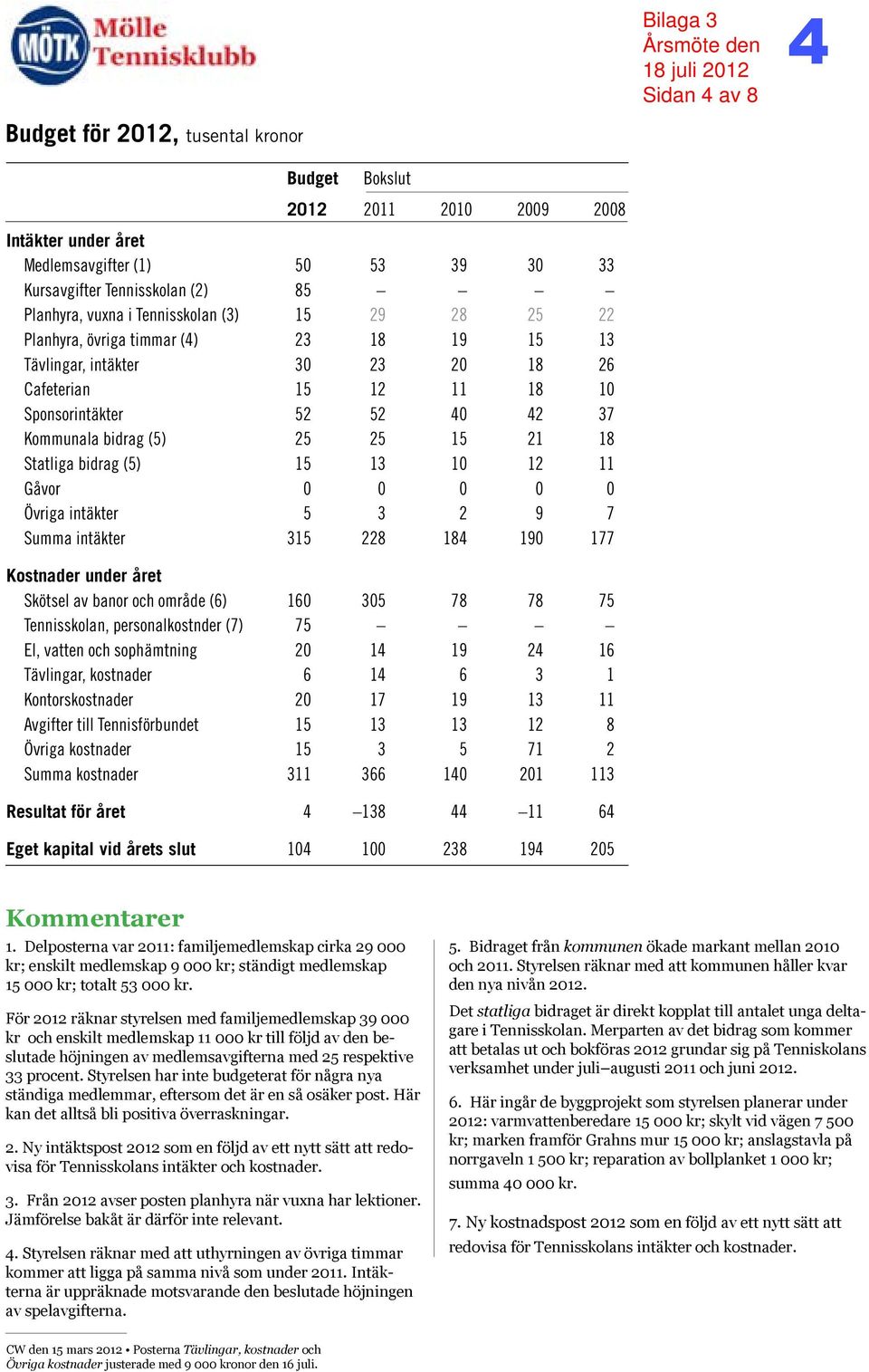 (5) 15 13 10 12 11 Gåvor 0 0 0 0 0 Övriga intäkter 5 3 2 9 7 Summa intäkter 315 228 184 190 177 Kostnader under året Skötsel av banor och område (6) 160 305 78 78 75 Tennisskolan, personalkostnder