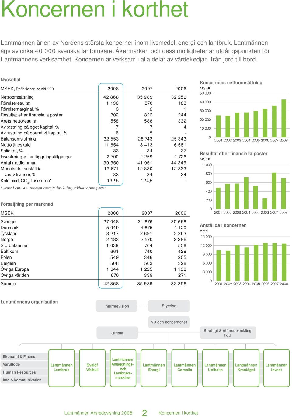 Nyckeltal MSEK, Defi nitioner, se sid 120 2008 2007 2006 Nettoomsättning 42 868 35 989 32 256 Rörelseresultat 1 136 870 183 Rörelsemarginal, % 3 2 1 Resultat efter finansiella poster 702 822 244