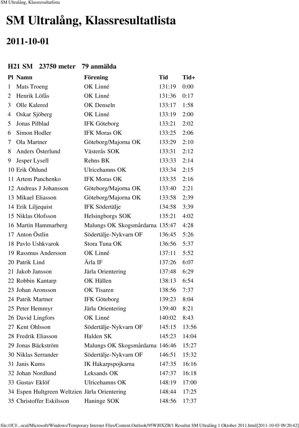 Jesper Lysell Rehns BK 133:33 2:14 10 Erik Öhlund Ulricehamns OK 133:34 2:15 11 Artem Panchenko IFK Moras OK 133:35 2:16 12 Andreas J Johansson Göteborg/Majorna OK 133:40 2:21 13 Mikael Eliasson