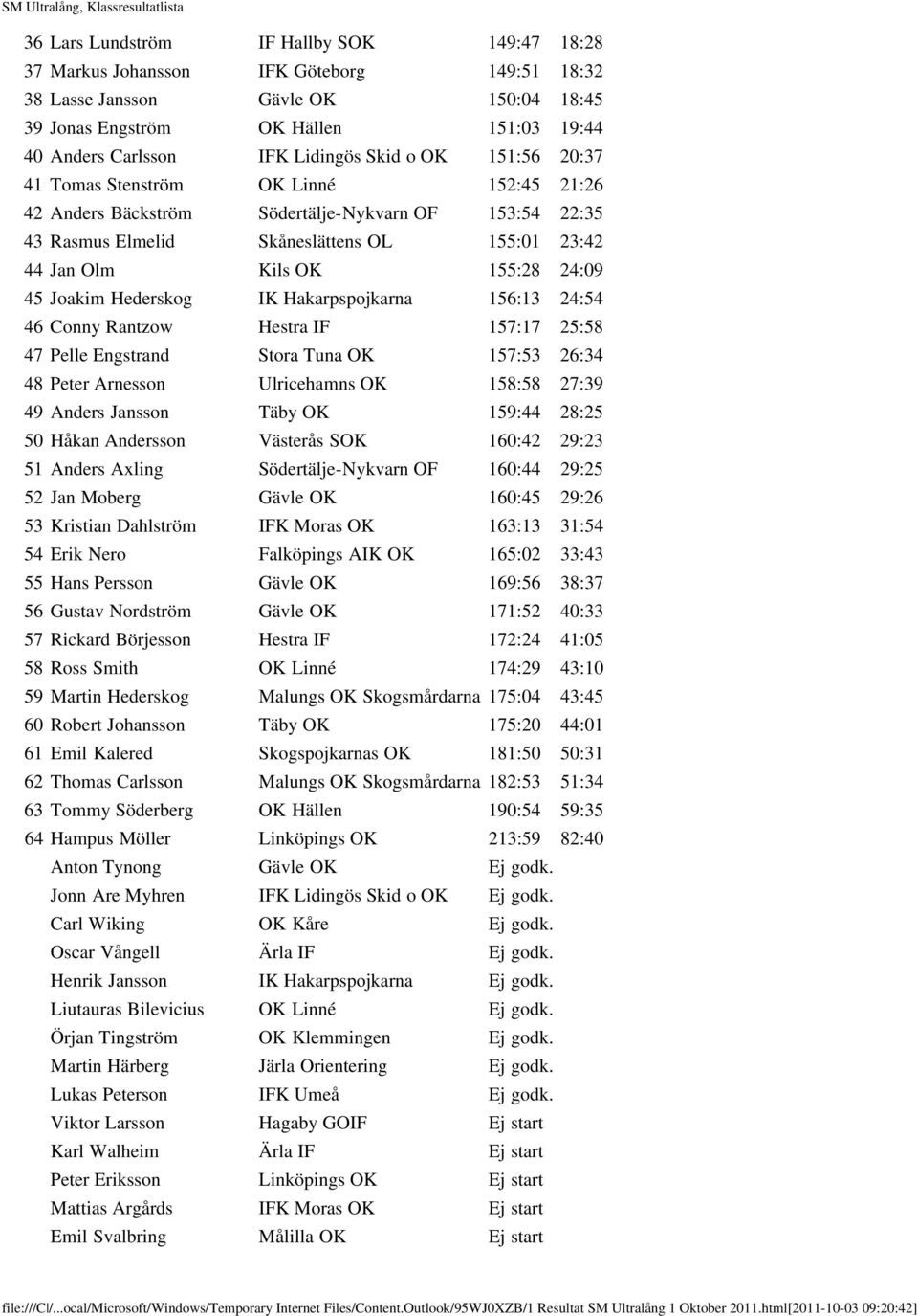 155:28 24:09 45 Joakim Hederskog IK Hakarpspojkarna 156:13 24:54 46 Conny Rantzow Hestra IF 157:17 25:58 47 Pelle Engstrand Stora Tuna OK 157:53 26:34 48 Peter Arnesson Ulricehamns OK 158:58 27:39 49