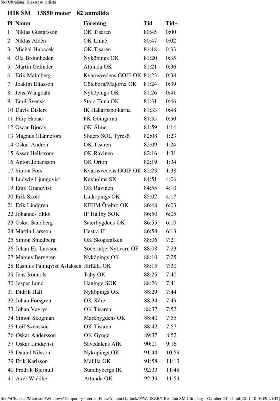 81:31 0:46 10 Davis Dislers IK Hakarpspojkarna 81:33 0:48 11 Filip Hadac FK Göingarna 81:35 0:50 12 Oscar Björck OK Älme 81:59 1:14 13 Magnus Glännefors Söders SOL Tyresö 82:08 1:23 14 Oskar Andrén