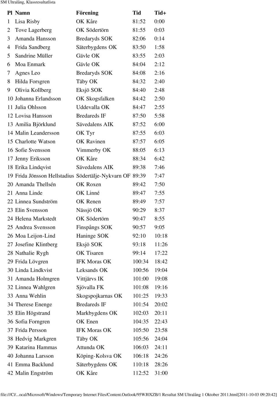 Ohlsson Uddevalla OK 84:47 2:55 12 Lovisa Hansson Bredareds IF 87:50 5:58 13 Amilia Björklund Sävedalens AIK 87:52 6:00 14 Malin Leandersson OK Tyr 87:55 6:03 15 Charlotte Watson OK Ravinen 87:57