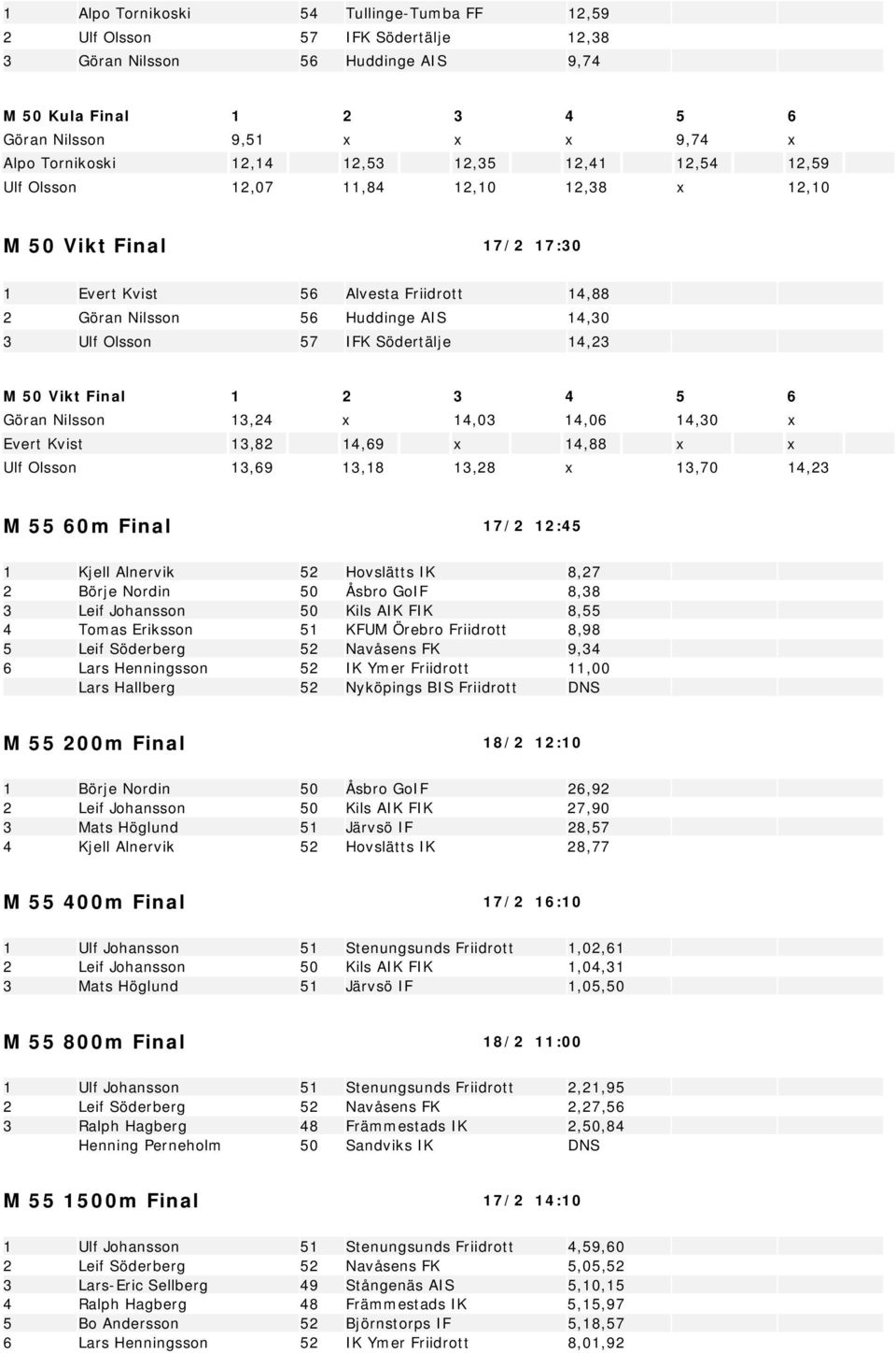 57 IFK Södertälje 14,23 M 50 Vikt Final 1 2 3 4 5 6 Göran Nilsson 13,24 x 14,03 14,06 14,30 x Evert Kvist 13,82 14,69 x 14,88 x x Ulf Olsson 13,69 13,18 13,28 x 13,70 14,23 M 55 60m Final 17/2 12:45