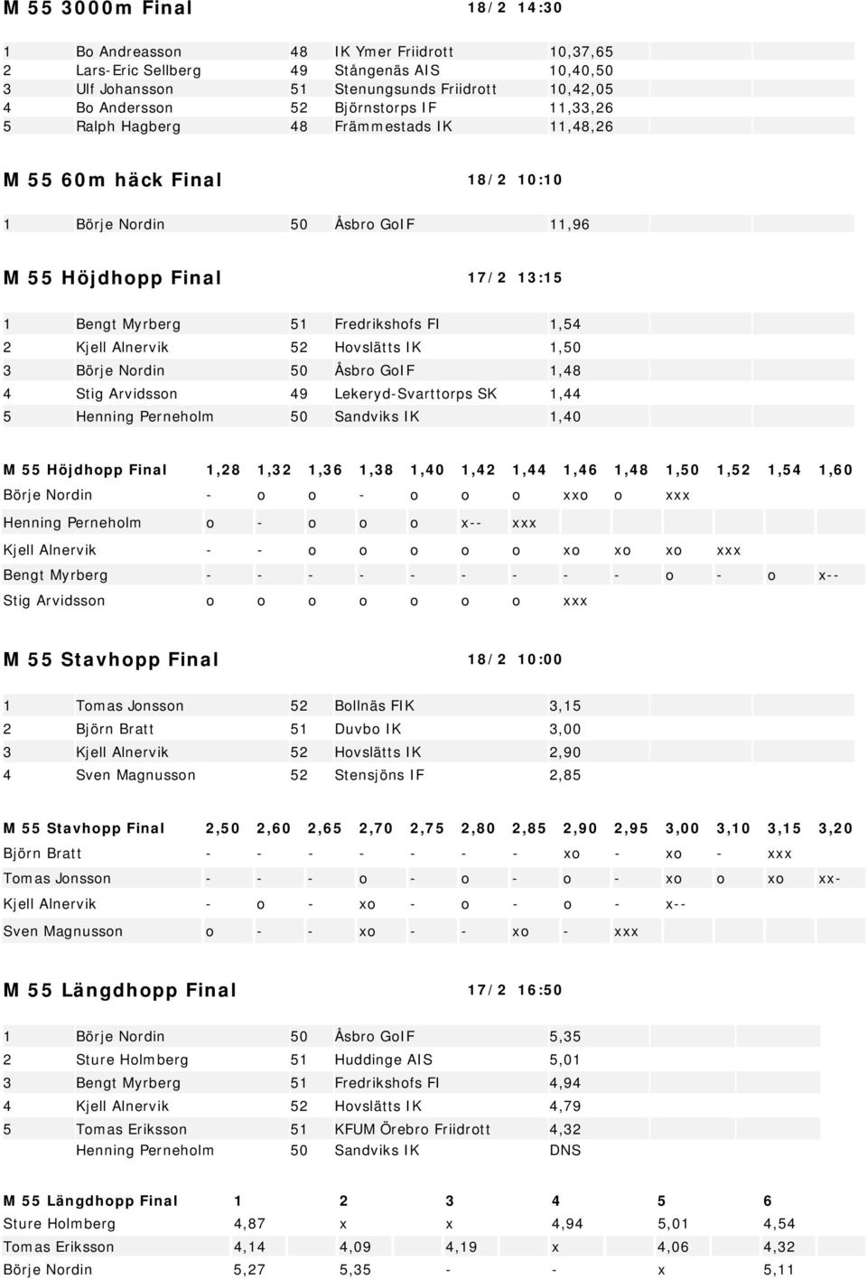 1,54 2 Kjell Alnervik 52 Hovslätts IK 1,50 3 Börje Nordin 50 Åsbro GoIF 1,48 4 Stig Arvidsson 49 Lekeryd-Svarttorps SK 1,44 5 Henning Perneholm 50 Sandviks IK 1,40 M 55 Höjdhopp Final 1,28 1,32 1,36