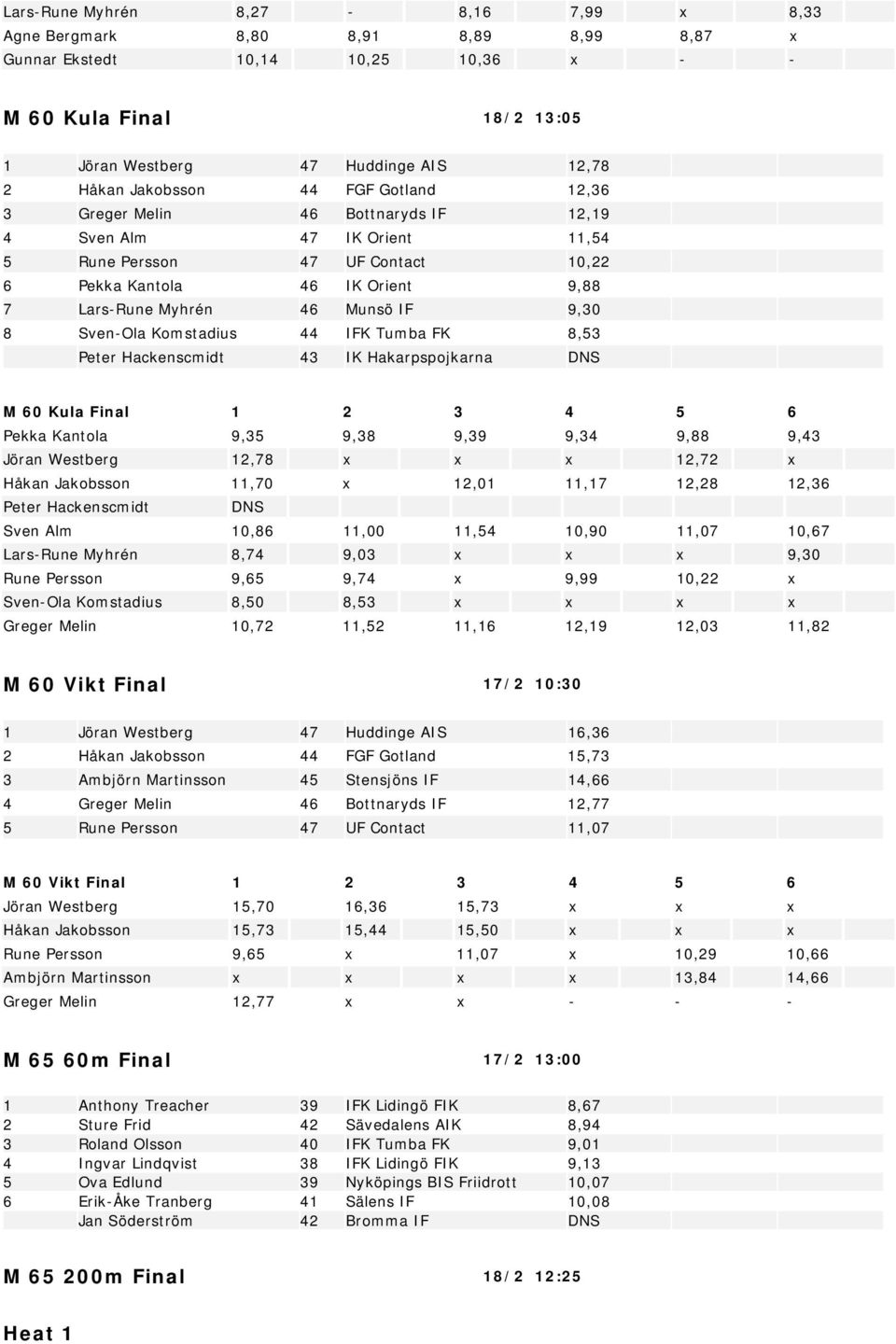 9,30 8 Sven-Ola Komstadius 44 IFK Tumba FK 8,53 Peter Hackenscmidt 43 IK Hakarpspojkarna DNS M 60 Kula Final 1 2 3 4 5 6 Pekka Kantola 9,35 9,38 9,39 9,34 9,88 9,43 Jöran Westberg 12,78 x x x 12,72 x