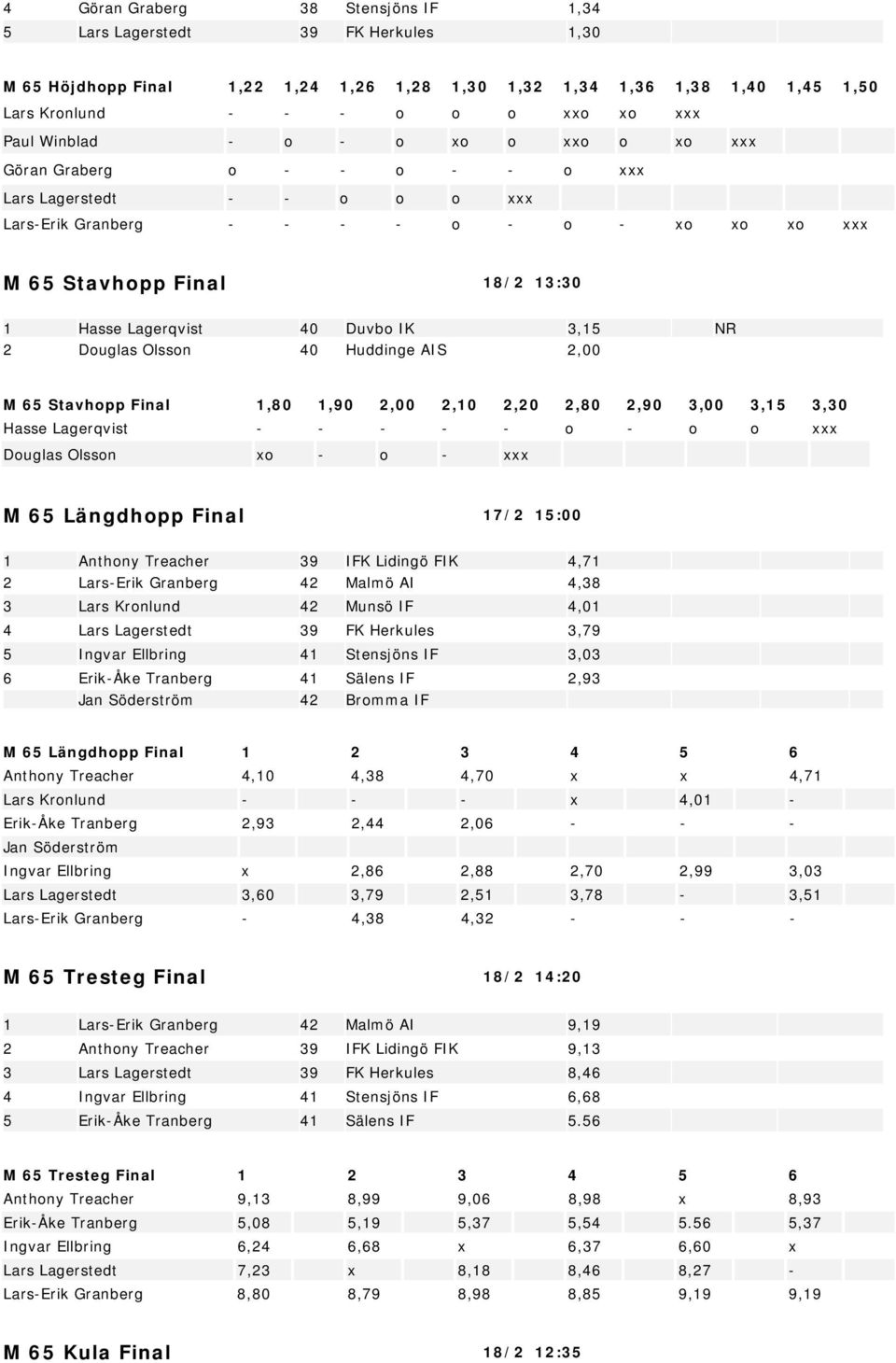 Duvbo IK 3,15 NR 2 Douglas Olsson 40 Huddinge AIS 2,00 M 65 Stavhopp Final 1,80 1,90 2,00 2,10 2,20 2,80 2,90 3,00 3,15 3,30 Hasse Lagerqvist - - - - - o - o o xxx Douglas Olsson xo - o - xxx M 65