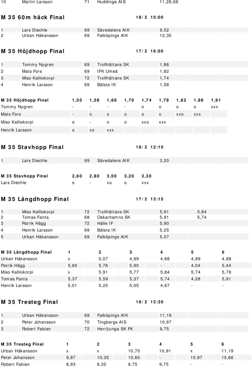 Tommy Nygren - - - - o o o o xxx Mats Fors - o o o o o xxo xxx Miso Kalliokorpi o - o o xxo xxx Henrik Larsson o xo xxx M 35 Stavhopp Final 18/2 12:10 1 Lars Diechle 69 Sävedalens AIK 3,20 M 35