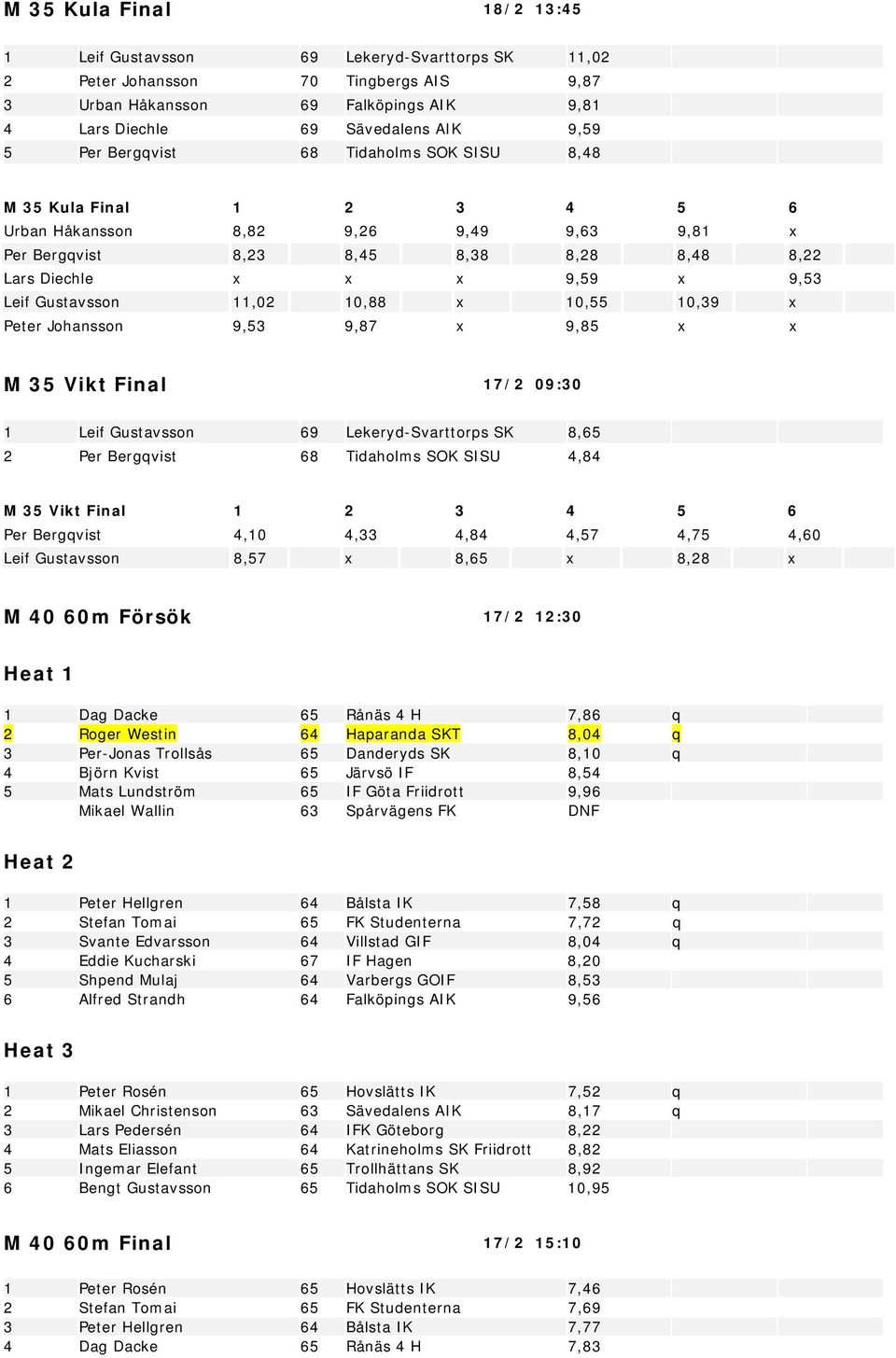 Gustavsson 11,02 10,88 x 10,55 10,39 x Peter Johansson 9,53 9,87 x 9,85 x x M 35 Vikt Final 17/2 09:30 1 Leif Gustavsson 69 Lekeryd-Svarttorps SK 8,65 2 Per Bergqvist 68 Tidaholms SOK SISU 4,84 M 35