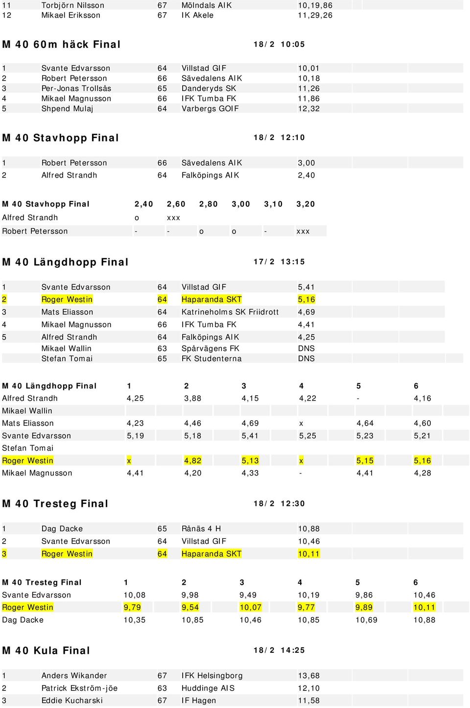 Alfred Strandh 64 Falköpings AIK 2,40 M 40 Stavhopp Final 2,40 2,60 2,80 3,00 3,10 3,20 Alfred Strandh o xxx Robert Petersson - - o o - xxx M 40 Längdhopp Final 17/2 13:15 1 Svante Edvarsson 64