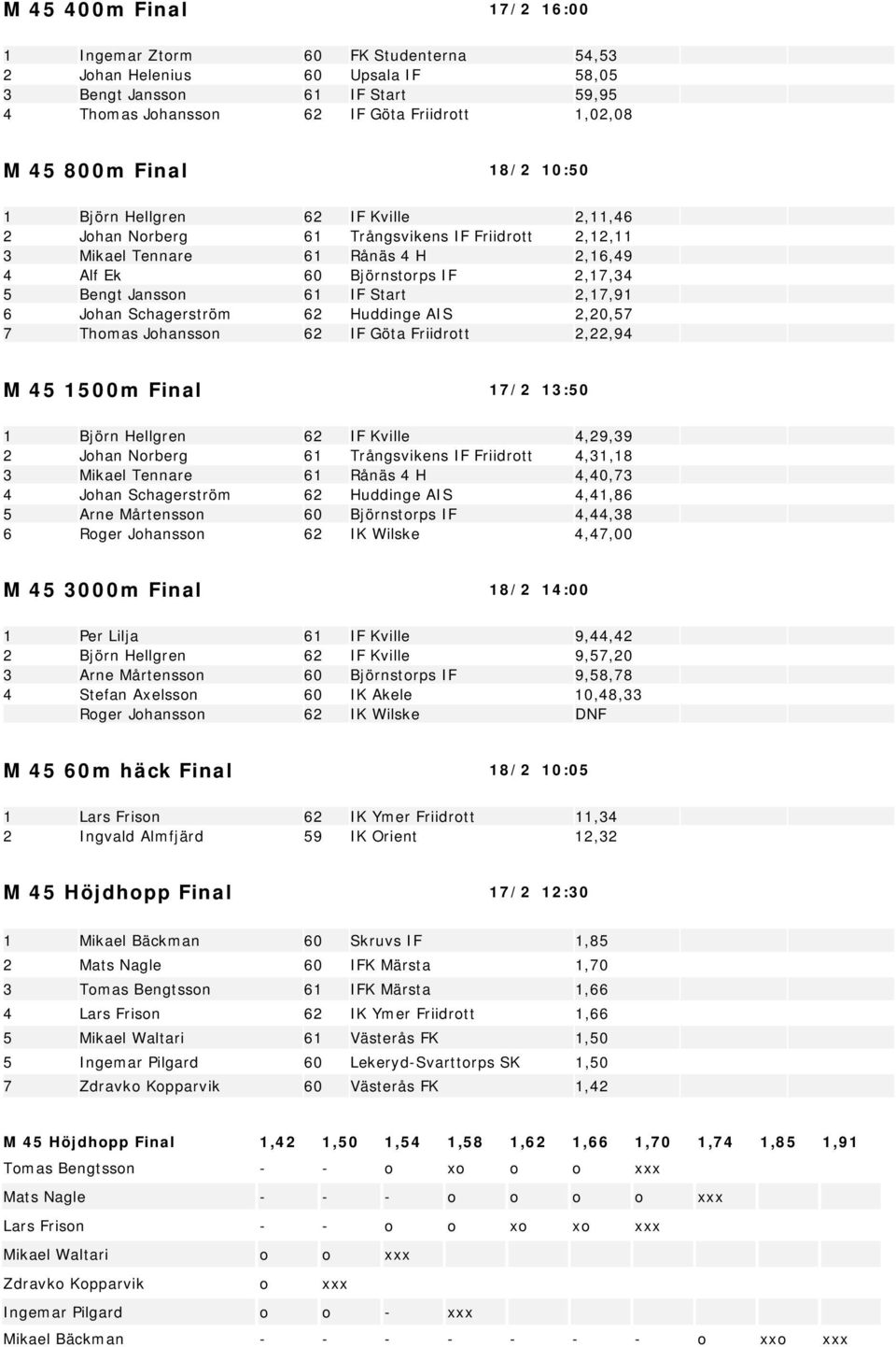 IF Start 2,17,91 6 Johan Schagerström 62 Huddinge AIS 2,20,57 7 Thomas Johansson 62 IF Göta Friidrott 2,22,94 M 45 1500m Final 17/2 13:50 1 Björn Hellgren 62 IF Kville 4,29,39 2 Johan Norberg 61