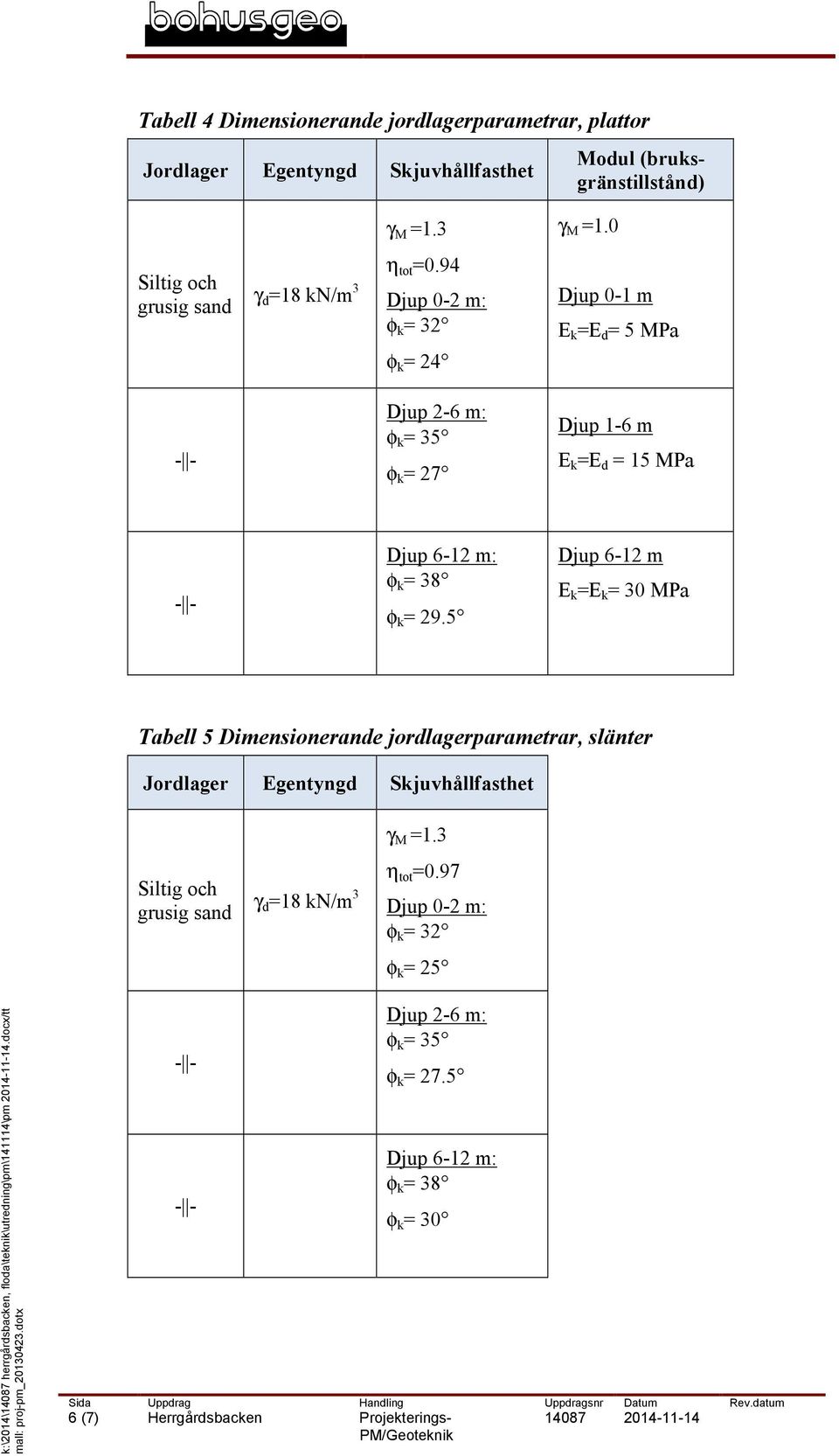 5 Djup 6-12 m E k =E k = 30 MPa Tabell 5 Dimensionerande jordlagerparametrar, slänter Jordlager Egentyngd Skjuvhållfasthet Siltig och grusig sand γ d =18 kn/m 3 γ M =1.3 η tot =0.