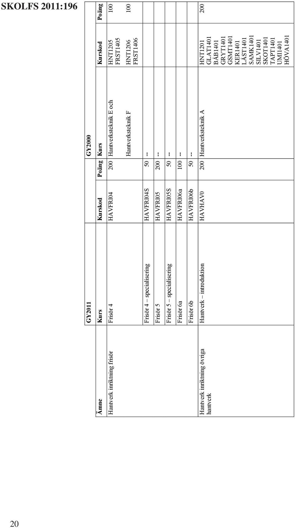 HAVFRI05S 50 -- Frisör 6a HAVFRI06a 100 -- Frisör 6b HAVFRI06b 50 -- 200 Hantverk introduktion HAVHAV0 200 Hantverksteknik A