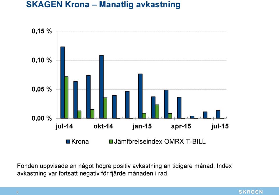 T-BILL Fonden uppvisade en något högre positiv avkastning än