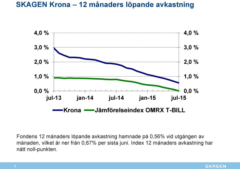 Fondens 12 månaders löpande avkastning hamnade på 0,56% vid utgången av månaden,