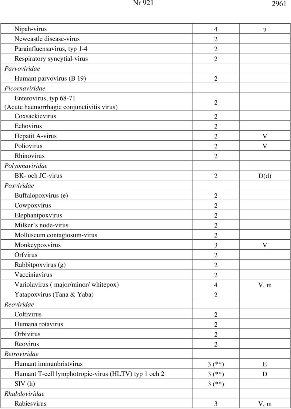 Elephantpoxvirus 2 Milker s node-virus 2 Molluscum contagiosum-virus 2 Monkeypoxvirus 3 V Orfvirus 2 Rabbitpoxvirus (g) 2 Vacciniavirus 2 Variolavirus ( major/minor/ whitepox) 4 V, m Yatapoxvirus