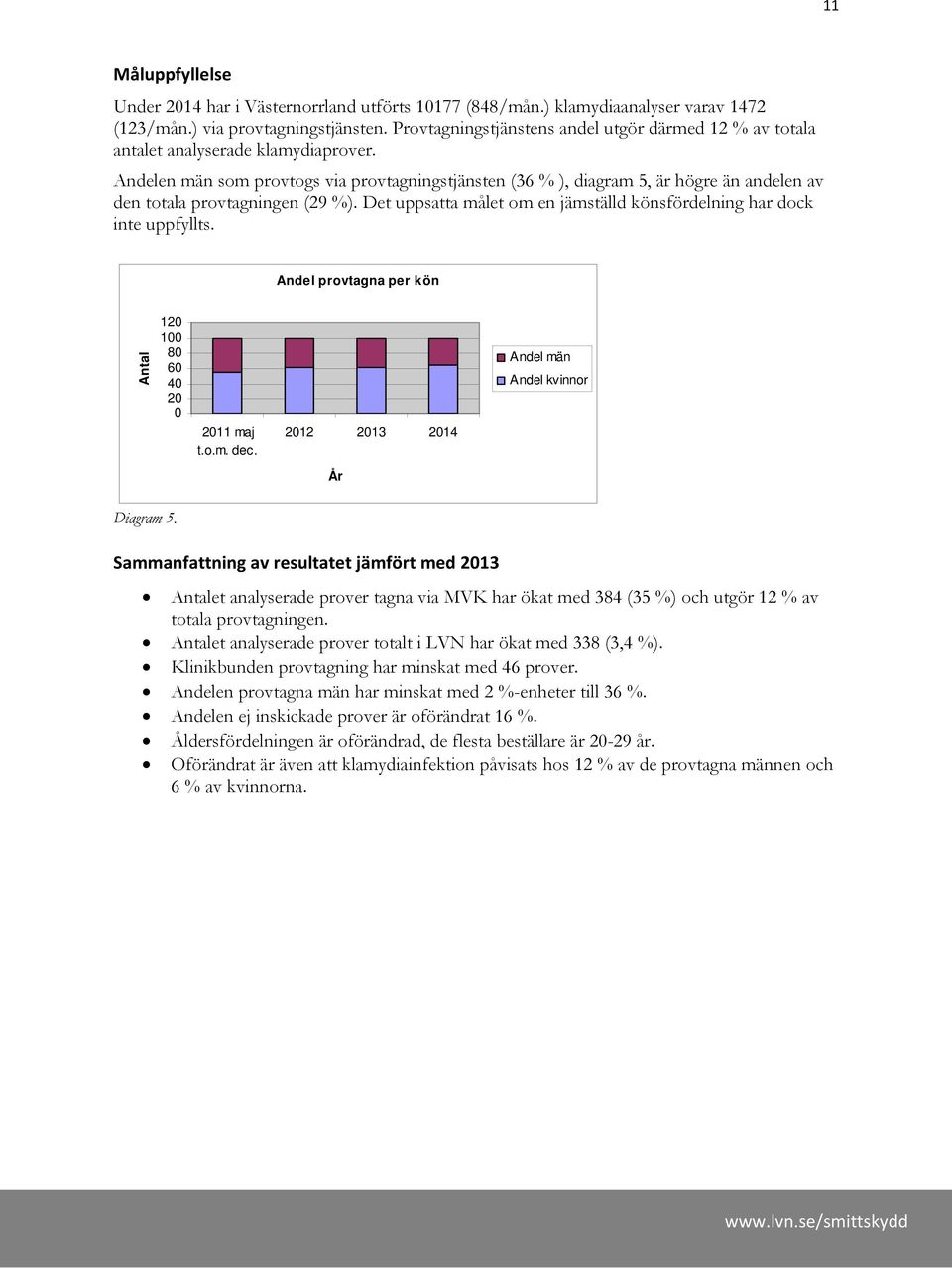 Andelen män som provtogs via provtagningstjänsten (36 % ), diagram 5, är högre än andelen av den totala provtagningen (29 %). Det uppsatta målet om en jämställd könsfördelning har dock inte uppfyllts.