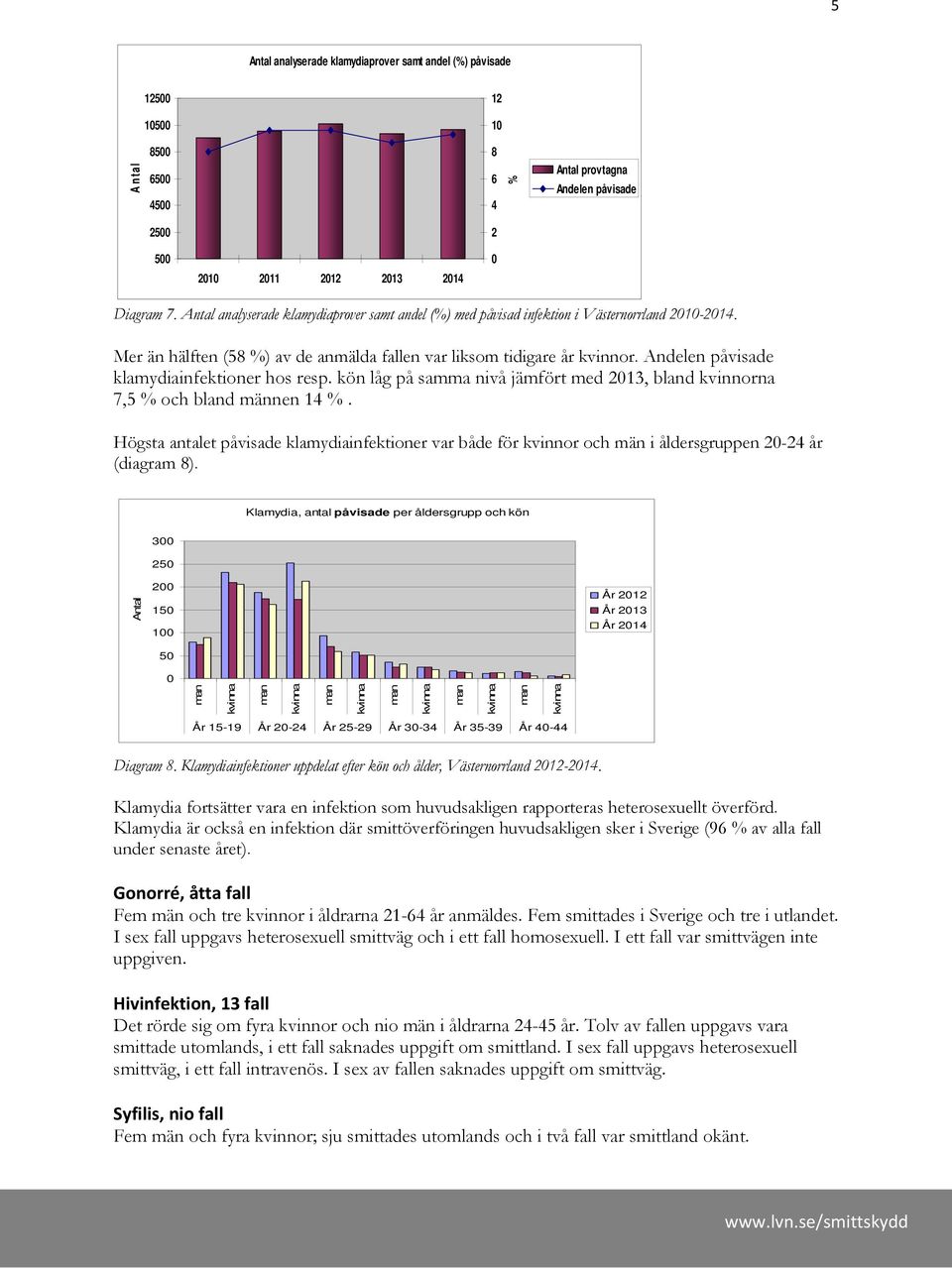 Andelen påvisade klamydiainfektioner hos resp. kön låg på samma nivå jämfört med 213, bland kvinnorna 7,5 % och bland männen 14 %.