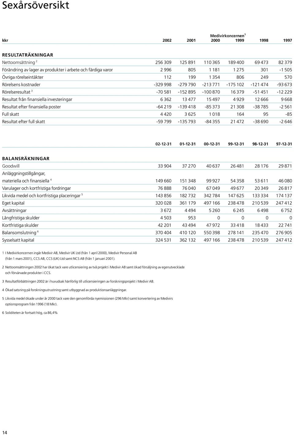 870 16 379-51 451-12 229 Resultat från finansiella investeringar 6 362 13 477 15 497 4 929 12 666 9 668 Resultat efter finansiella poster -64 219-139 418-85 373 21 308-38 785-2 561 Full skatt 4 420 3