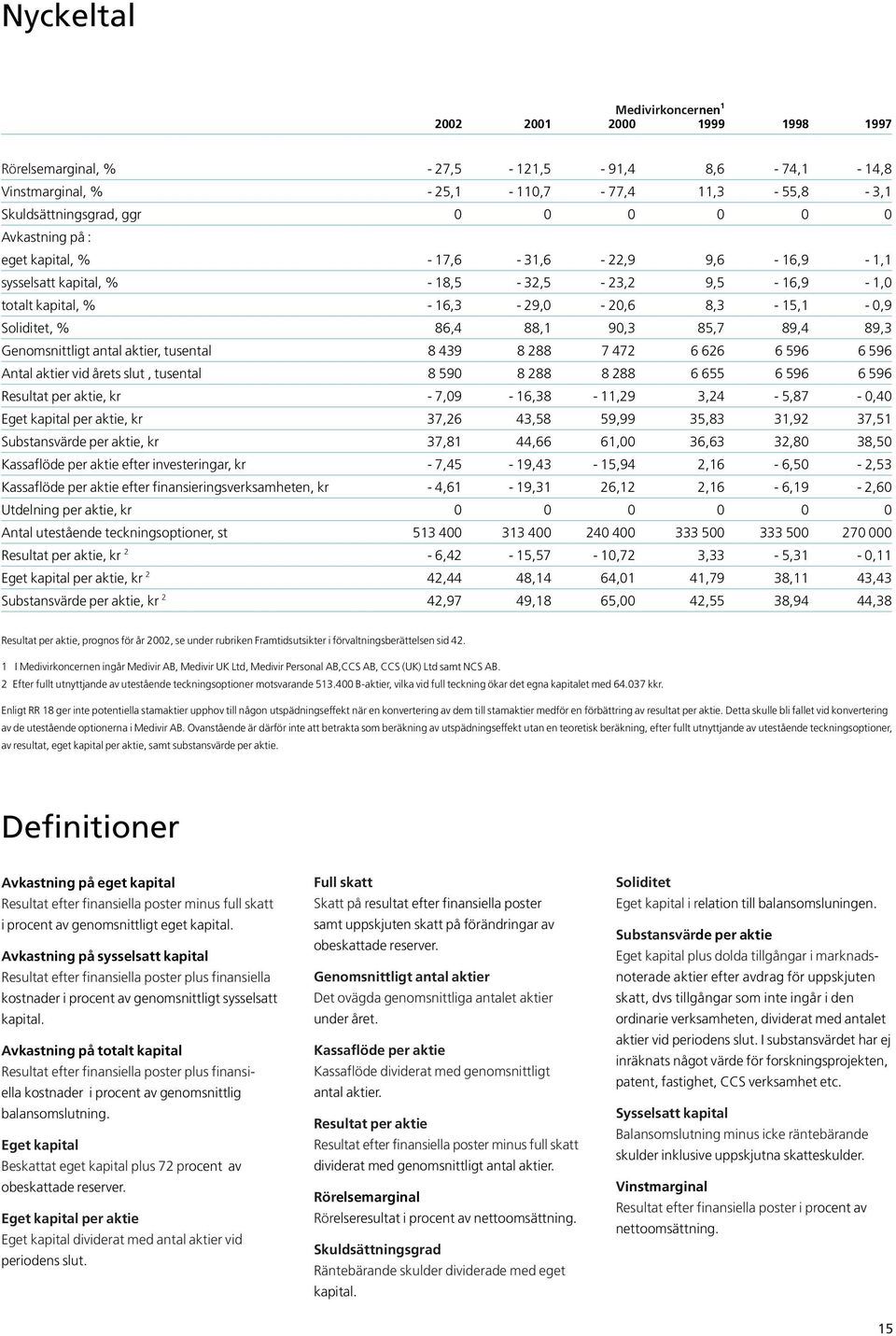 89,3 Genomsnittligt antal aktier, tusental 8 439 8 288 7 472 6 626 6 596 6 596 Antal aktier vid årets slut, tusental 8 590 8 288 8 288 6 655 6 596 6 596 Resultat per aktie, kr - 7,09-16,38-11,29