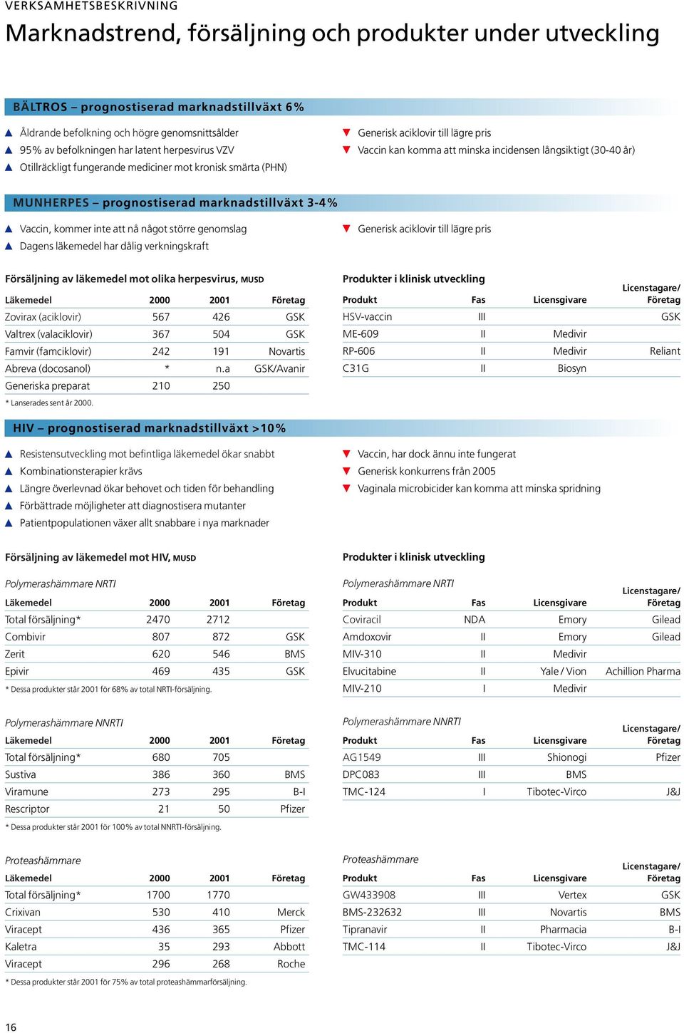 prognostiserad marknadstillväxt 3-4% Vaccin, kommer inte att nå något större genomslag Dagens läkemedel har dålig verkningskraft Generisk aciklovir till lägre pris Försäljning av läkemedel mot olika