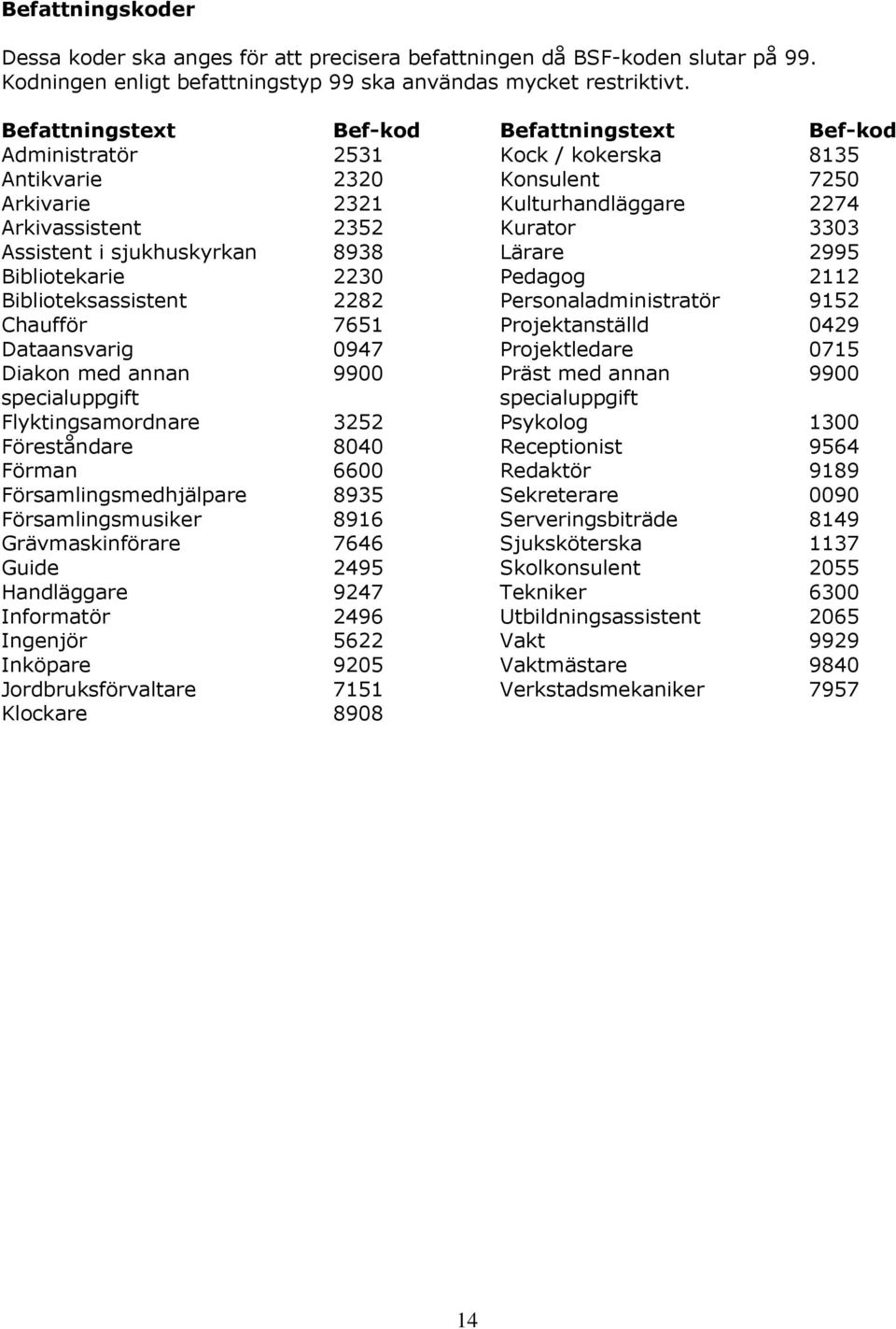 i sjukhuskyrkan 8938 Lärare 2995 Bibliotekarie 2230 Pedagog 2112 Biblioteksassistent 2282 Personaladministratör 9152 Chaufför 7651 Projektanställd 0429 Dataansvarig 0947 Projektledare 0715 Diakon med