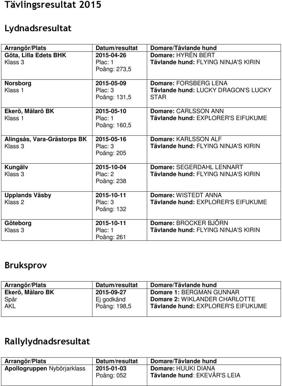 Poäng: 205 Plac: 2 Poäng: 238 2015-10-11 Plac: 3 Poäng: 132 2015-10-11 Plac: 1 Poäng: 261 omare: FORSBERG LENA Tävlande hund: LUCKY RAGON'S LUCKY STAR omare: CARLSSON ANN omare: KARLSSON ALF Tävlande