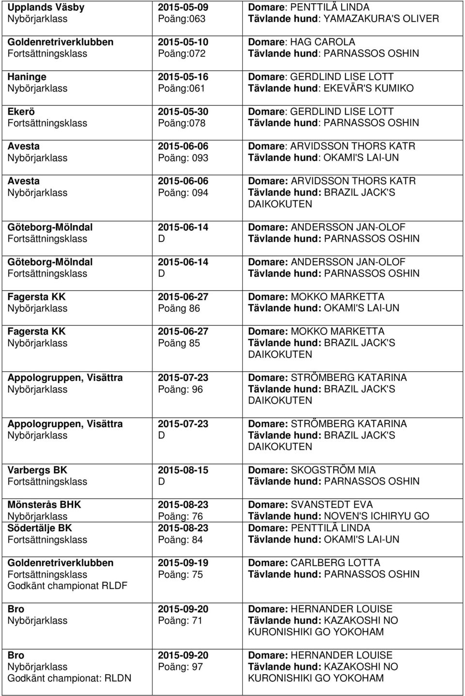 Poäng 86 2015-06-27 Poäng 85 2015-07-23 Poäng: 96 2015-07-23 2015-08-15 2015-08-23 Poäng: 76 2015-08-23 Poäng: 84 2015-09-19 Poäng: 75 2015-09-20 Poäng: 71 2015-09-20 Poäng: 97 omare: PENTTILÄ LINA