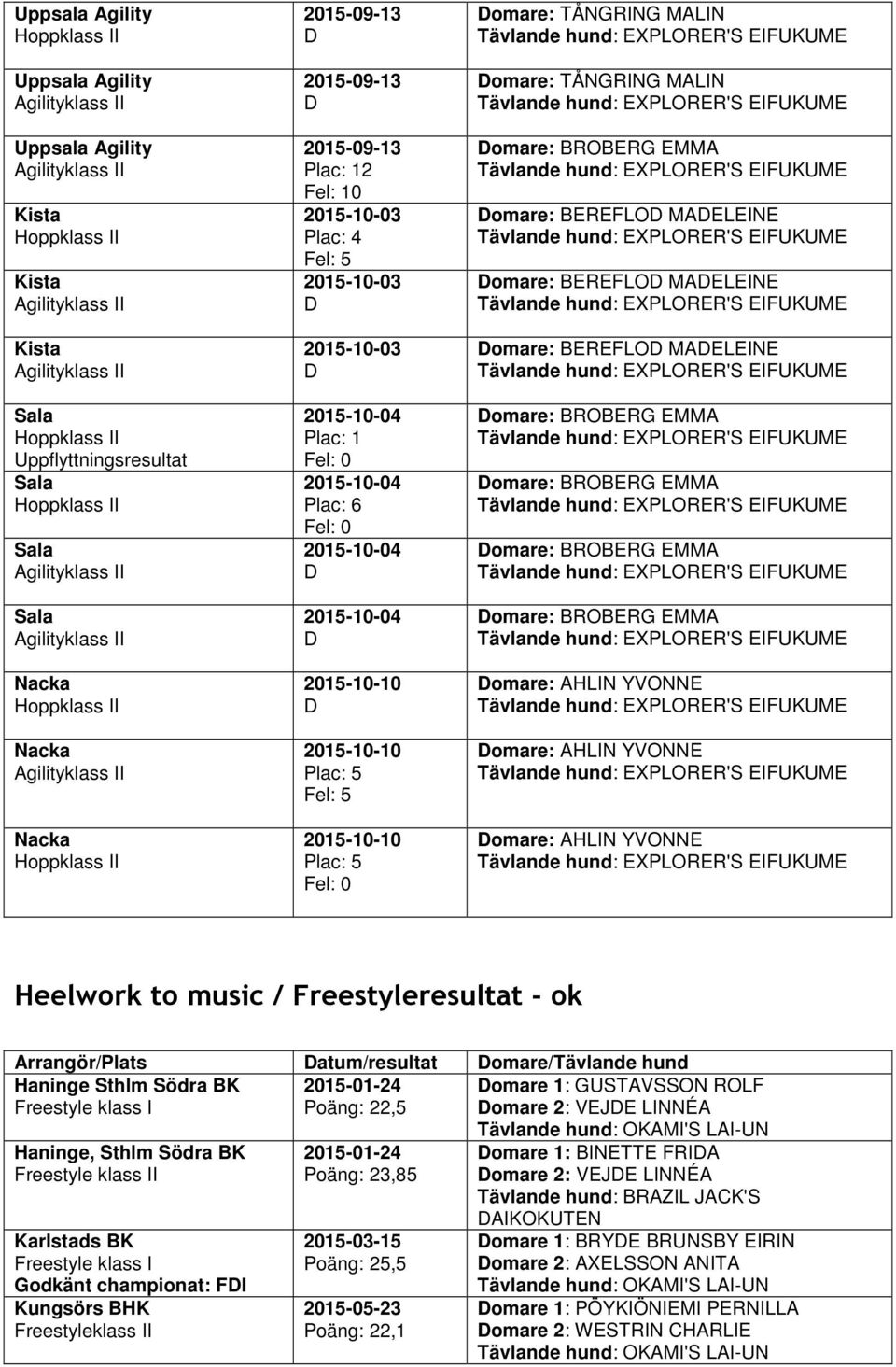 EMMA omare: BROBERG EMMA omare: BROBERG EMMA omare: BROBERG EMMA omare: AHLIN YVONNE omare: AHLIN YVONNE omare: AHLIN YVONNE Heelwork to music / Freestyleresultat - ok Arrangör/Plats atum/resultat