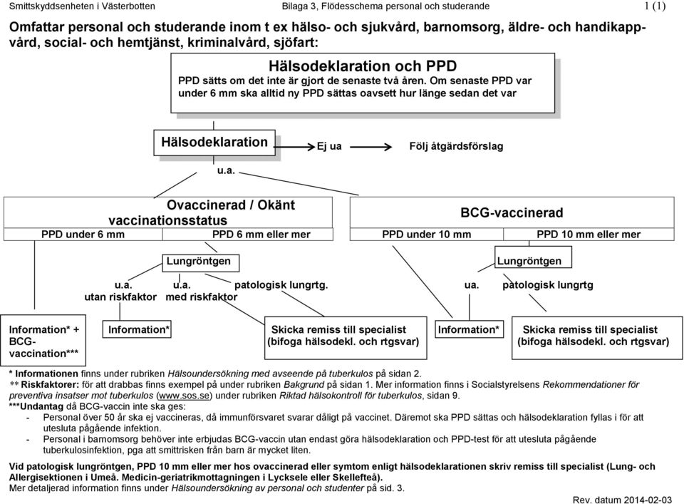 Om senaste PPD var under 6 mm ska alltid ny PPD sättas oavsett hur länge sedan det var Hälsodeklaration Ej u.a. Ej ua Följ åtgärdsförslag u.a. Ovaccinerad / Okänt vaccinationsstatus BCG-vaccinerad PPD under 6 mm PPD 6 mm eller mer PPD under 10 mm PPD 10 mm eller mer Lungröntgen Lungröntgen u.