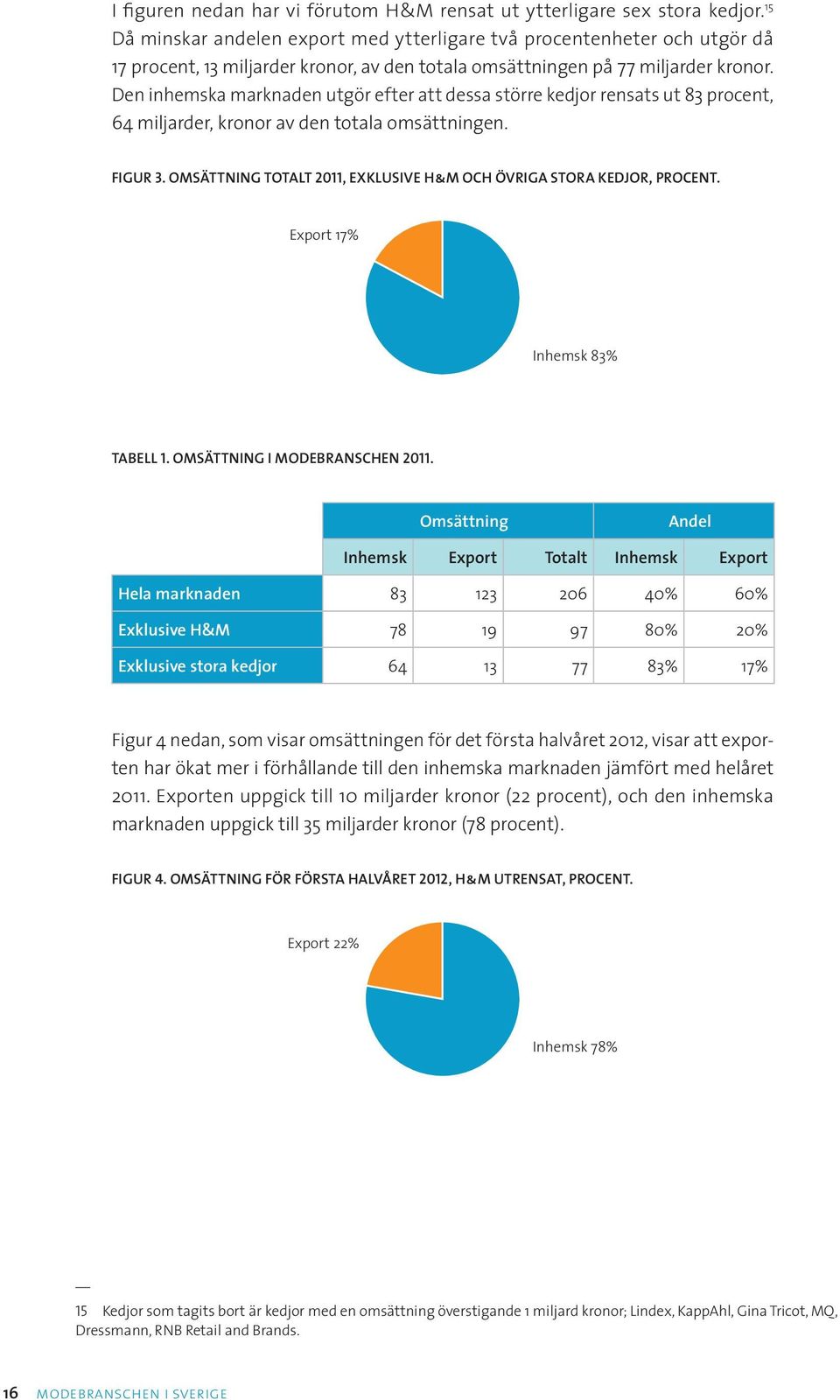 Den inhemska marknaden utgör efter att dessa större kedjor rensats ut 83 procent, 64 miljarder, kronor av den totala omsättningen. FIGUR 3.