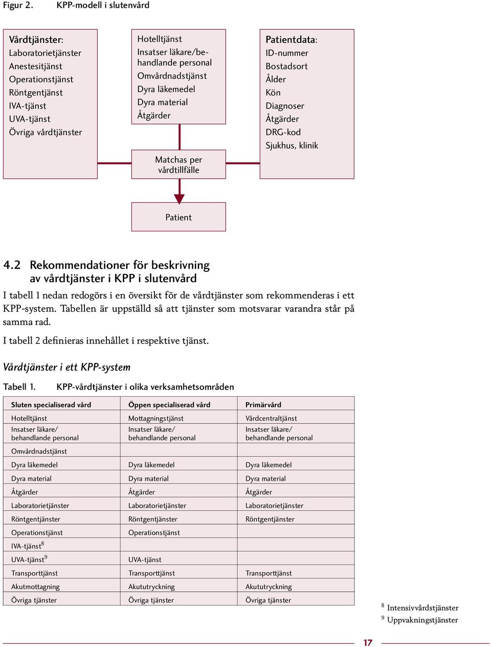 Omvårdnadstjänst Dyra läkemedel Dyra material Åtgärder Matchas per vårdtillfälle Patientdata: ID-nummer Bostadsort Ålder Kön Diagnoser Åtgärder DRG-kod Sjukhus, klinik Patient 4.