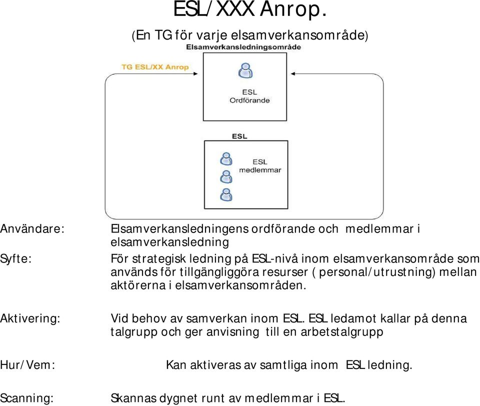 medlemmar i elsamverkansledning För strategisk ledning på ESL-nivå inom elsamverkansområde som används för tillgängliggöra resurser