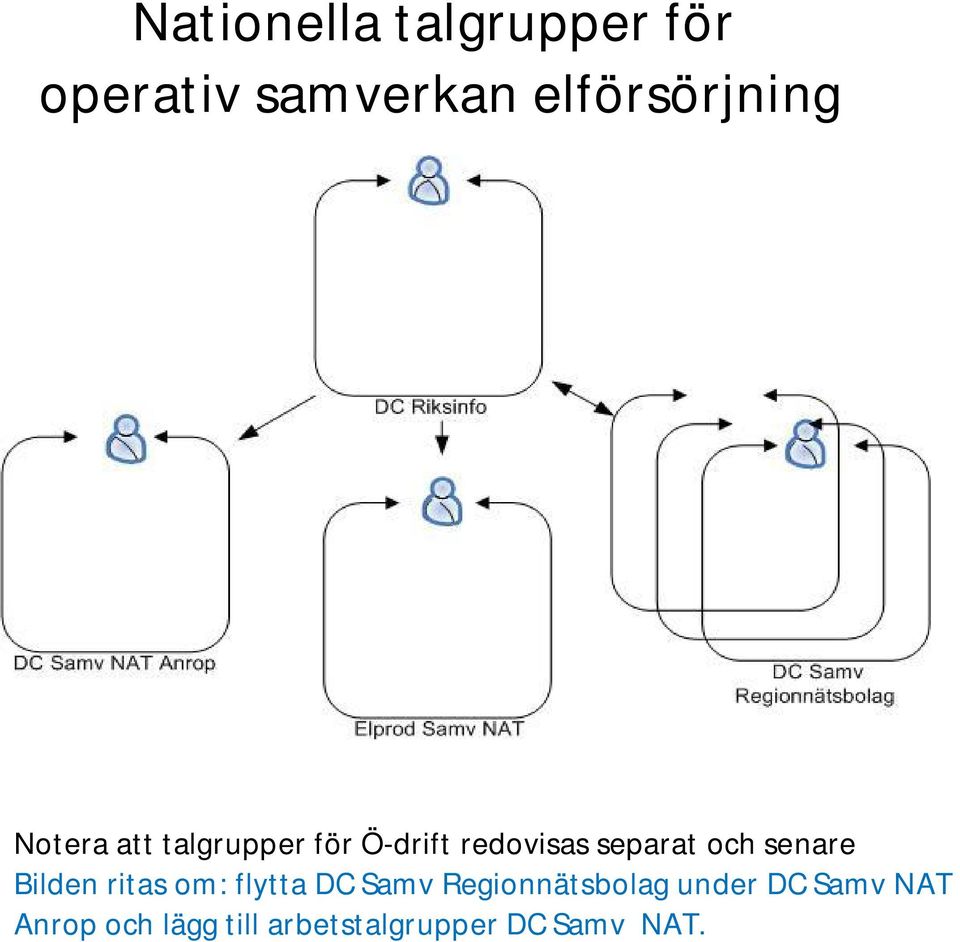senare Bilden ritas om: flytta DC Samv Regionnätsbolag