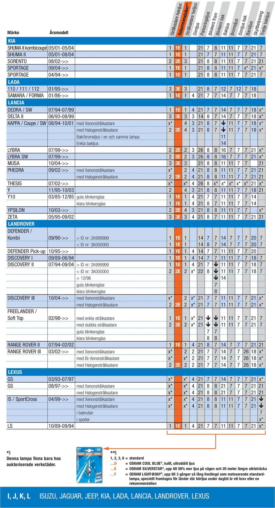 07/94-07/99 1 1E 1 4 21 7 7 14 7 7 7 18 x* DELTA II 06/93-08/99 3 3E 3 3 14 8 7 14 7 7 7 18 x* KAPPA / Coupe / SW 08/94-10/01 med Xenonstrålkastare x* 4 3 21 8 7 11 7 7 18 x* med Halogenstrålkastare