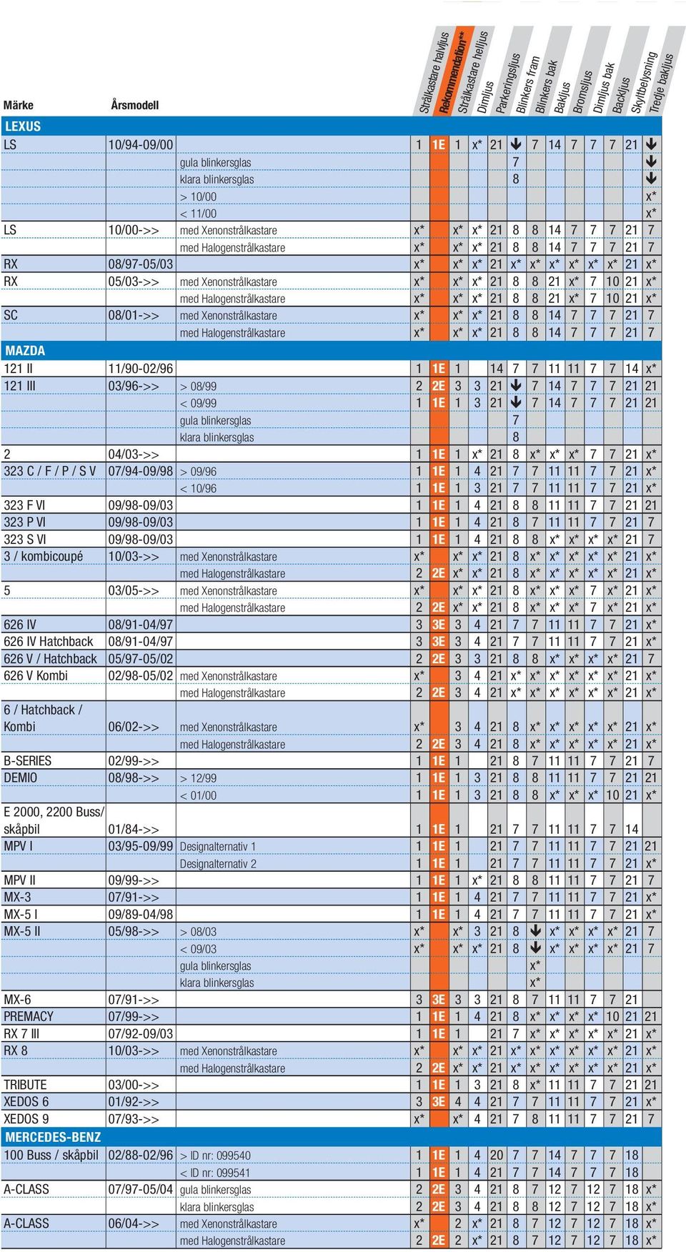 Xenonstrålkastare x* x* x* 21 8 8 14 7 7 7 21 7 med Halogenstrålkastare x* x* x* 21 8 8 14 7 7 7 21 7 MAZDA 121 II 11/90-02/96 1 1E 1 14 7 7 11 11 7 7 14 x* 121 III 03/96->> > 08/99 2 2E 3 3 21 7 14