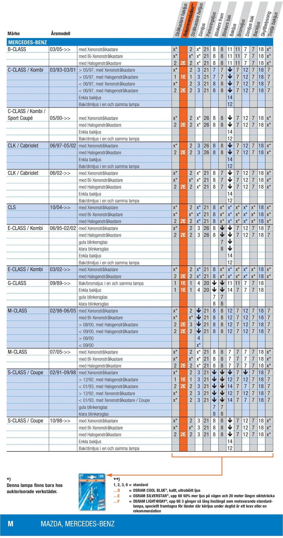 7 18 7 < 06/97, med Halogenstrålkastare 2 2E 2 3 21 8 8 7 12 7 18 7 Bak/dimljus i en och samma lampa 12 C-CLASS / Kombi / Sport Coupé 05/00->> med Xenonstrålkastare x* 2 x* 26 8 8 7 12 7 18 x* med