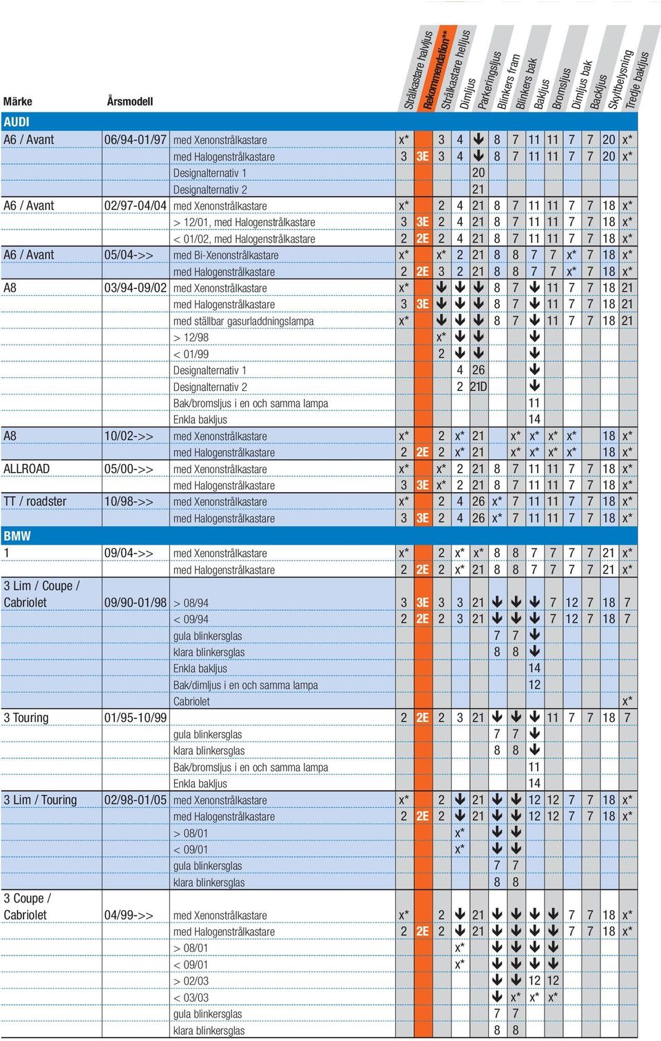 Avant 05/04->> med Bi-Xenonstrålkastare x* x* 2 21 8 8 7 7 x* 7 18 x* med Halogenstrålkastare 2 2E 3 2 21 8 8 7 7 x* 7 18 x* A8 03/94-09/02 med Xenonstrålkastare x* 8 7 11 7 7 18 21 med