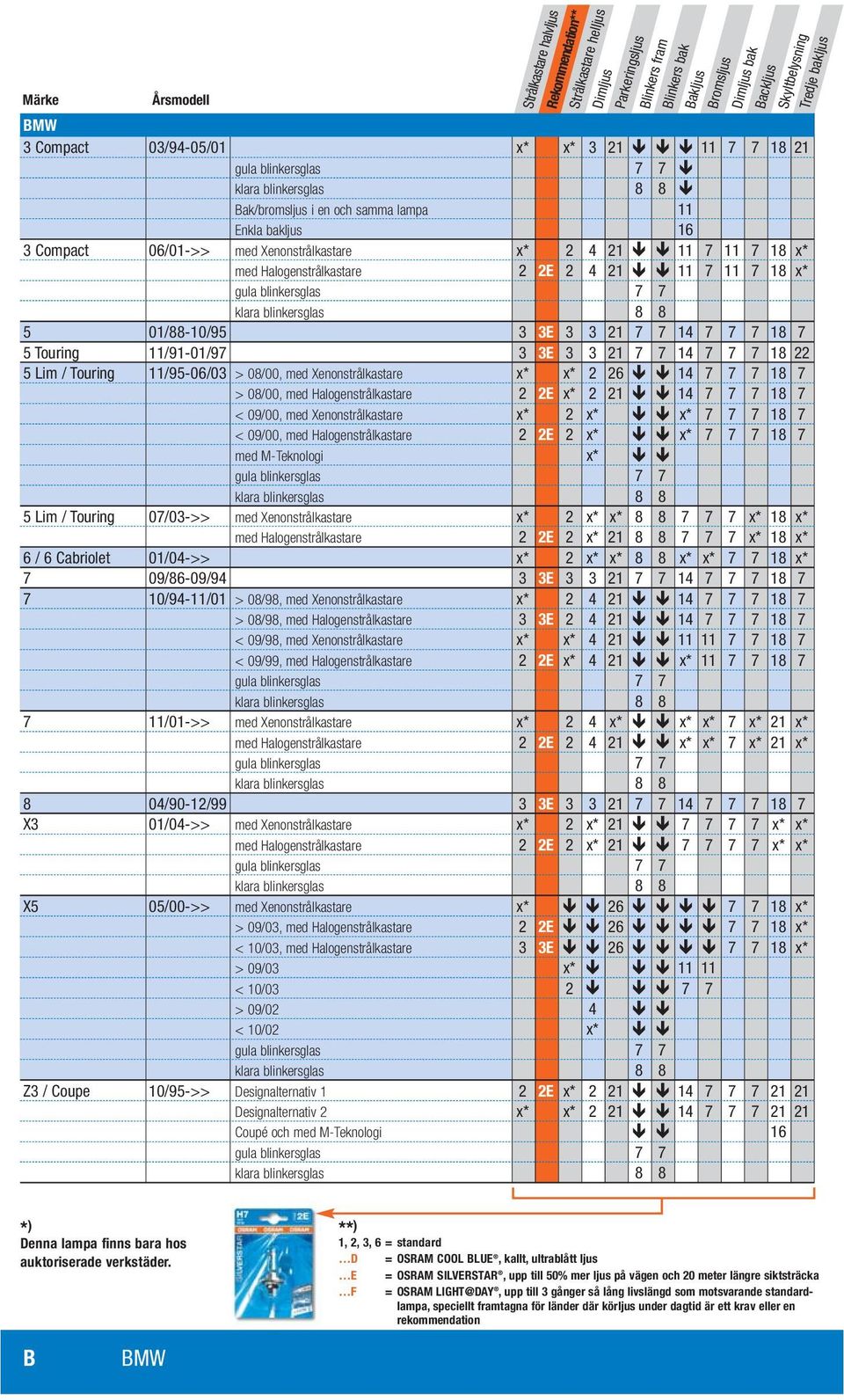 Halogenstrålkastare 2 2E x* 2 21 14 7 7 7 18 7 < 09/00, med Xenonstrålkastare x* 2 x* x* 7 7 7 18 7 < 09/00, med Halogenstrålkastare 2 2E 2 x* x* 7 7 7 18 7 med M-Teknologi x* 5 Lim / Touring