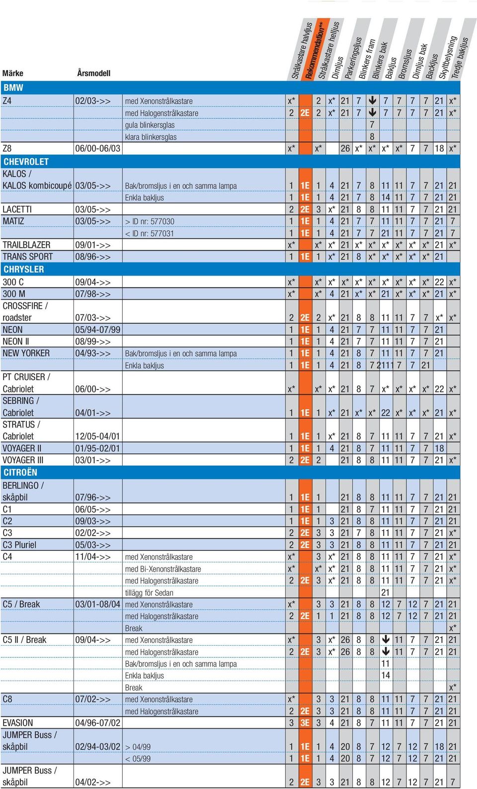 ID nr: 577030 1 1E 1 4 21 7 7 11 11 7 7 21 7 < ID nr: 577031 1 1E 1 4 21 7 7 21 11 7 7 21 7 TRAILBLAZER 09/01->> x* x* x* 21 x* x* x* x* x* x* 21 x* TRANS SPORT 08/96->> 1 1E 1 x* 21 8 x* x* x* x* x*