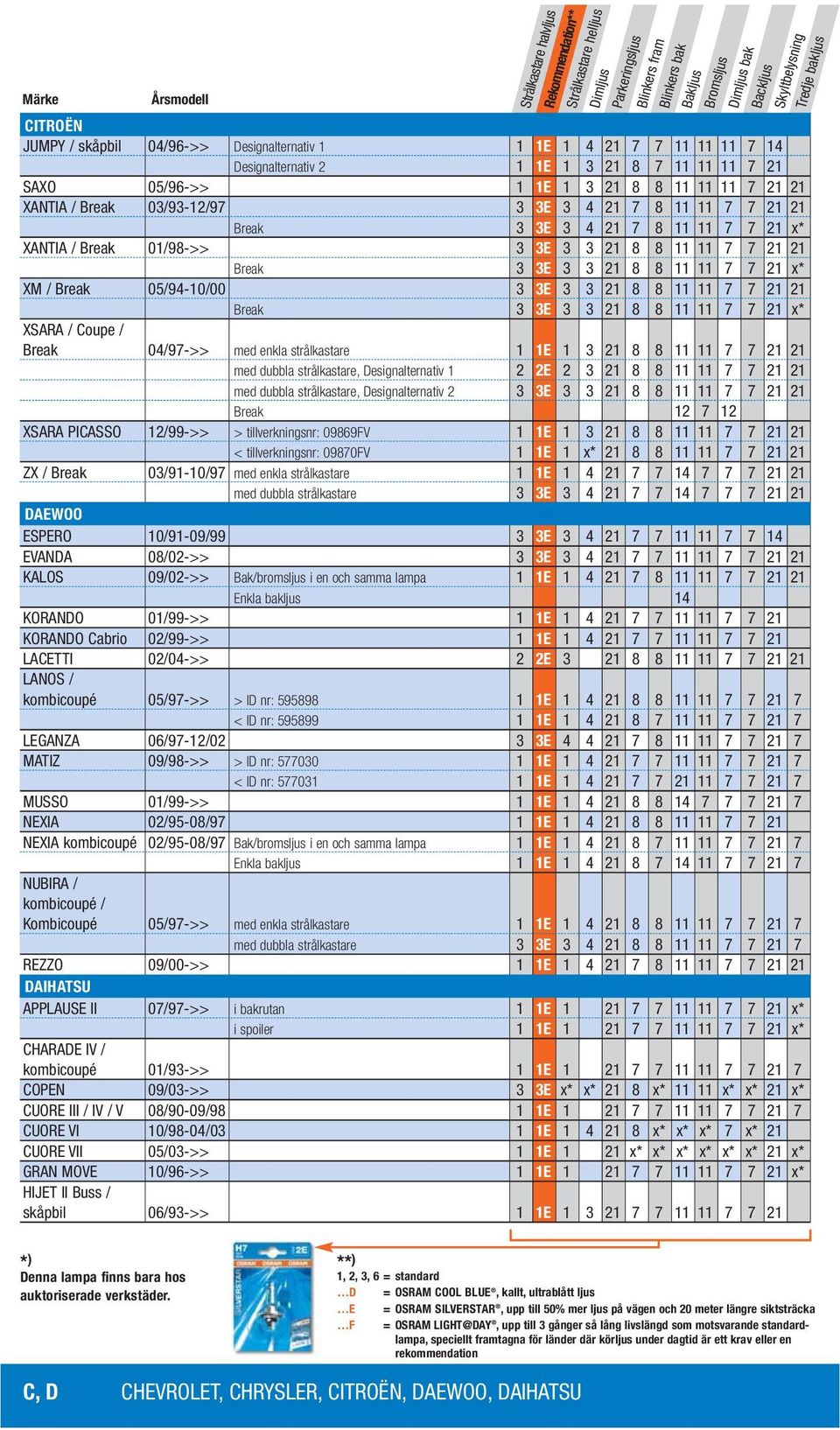 3 3E 3 3 21 8 8 11 11 7 7 21 21 Break 3 3E 3 3 21 8 8 11 11 7 7 21 x* XSARA / Coupe / Break 04/97->> med enkla strålkastare 1 1E 1 3 21 8 8 11 11 7 7 21 21 med dubbla strålkastare, Designalternativ 1
