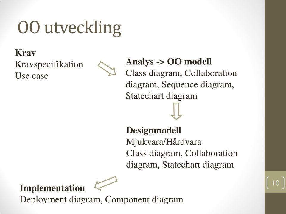 diagram Designmodell Mjukvara/Hårdvara Class diagram, Collaboration