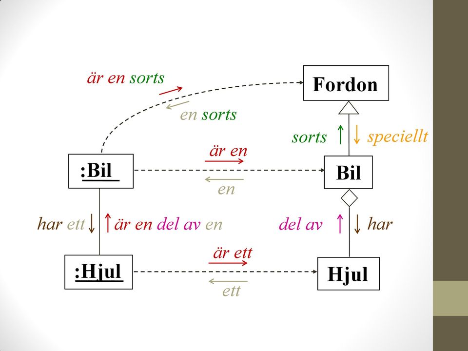 Bil har ett är en del av en