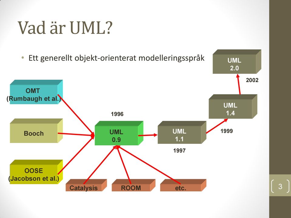 modelleringsspråk UML 2.