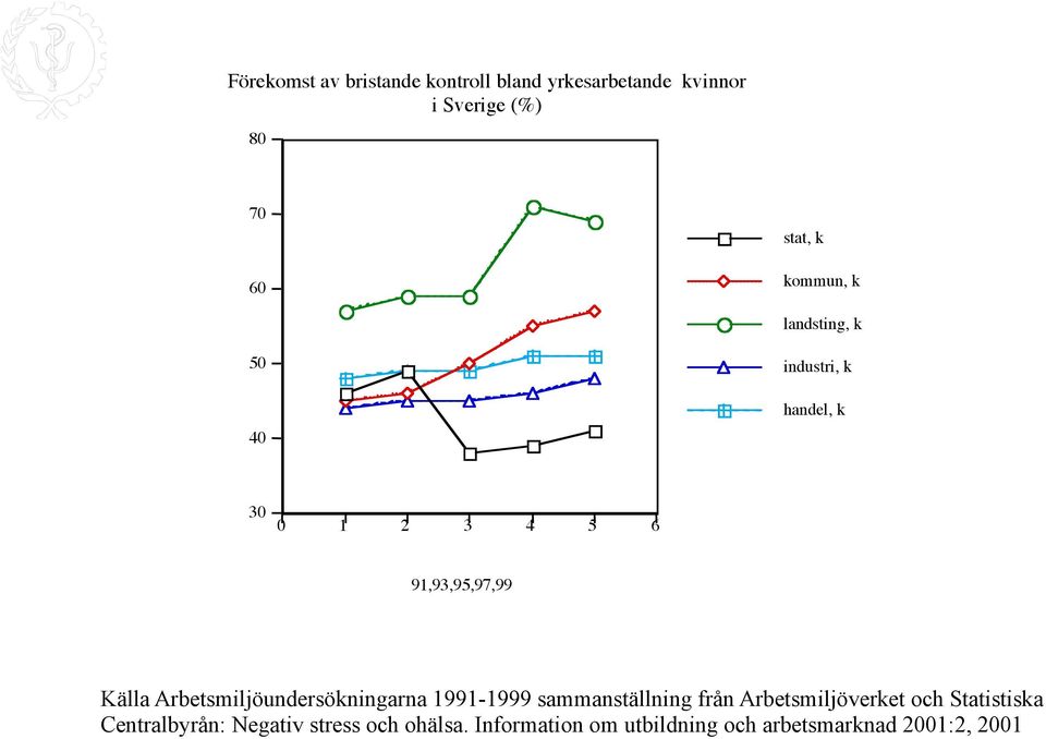 Arbetsmiljöundersökningarna 1991-1999 sammanställning från Arbetsmiljöverket och Statistiska