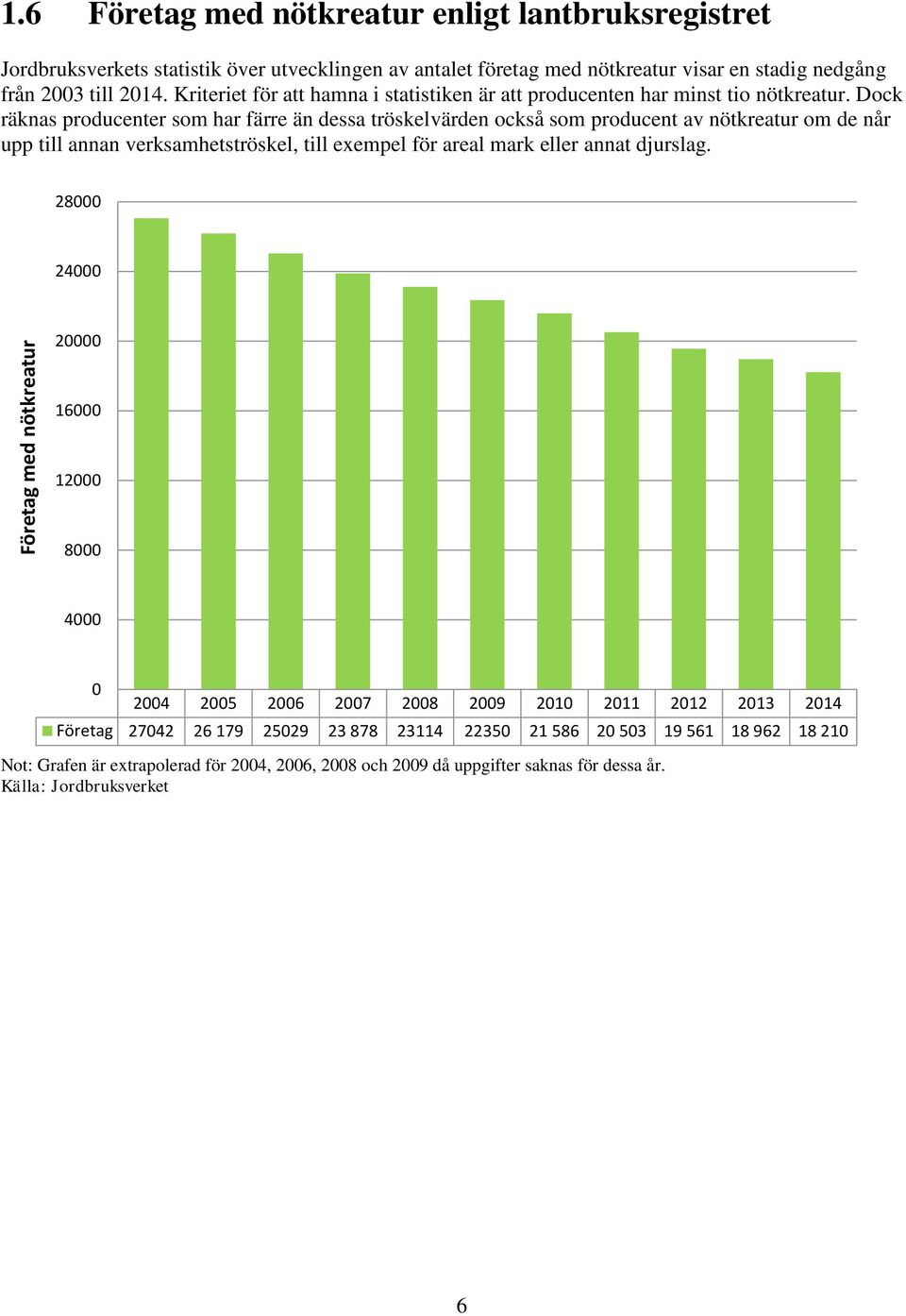 Kriteriet för att hamna i statistiken är att producenten har minst tio nötkreatur.