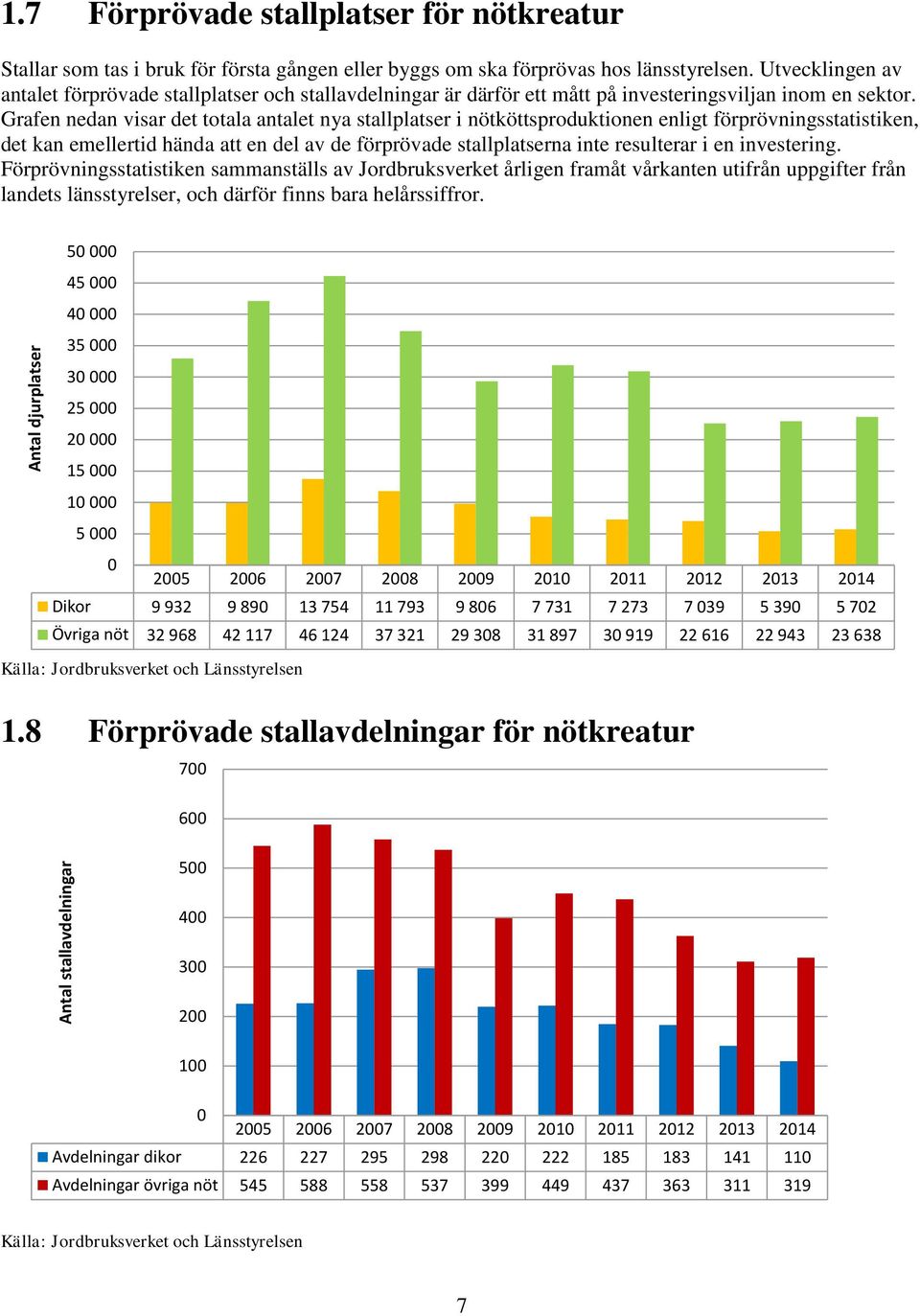 Grafen nedan visar det totala antalet nya stallplatser i nötköttsproduktionen enligt förprövningsstatistiken, det kan emellertid hända att en del av de förprövade stallplatserna inte resulterar i en